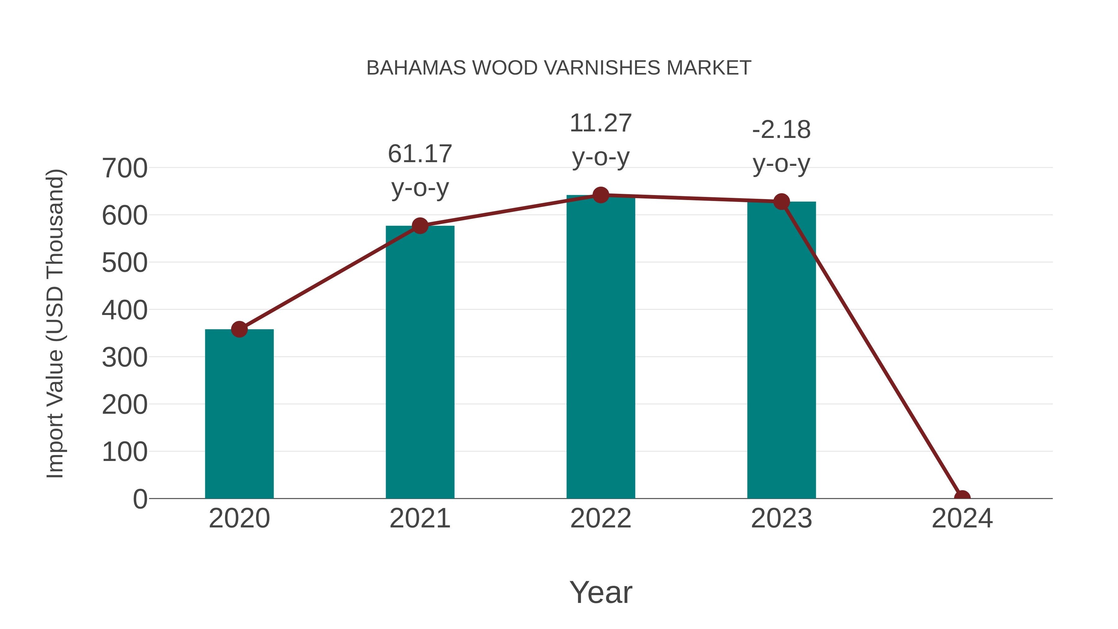  Bahamas Wood Varnishes Market: Import Trend Analysis
