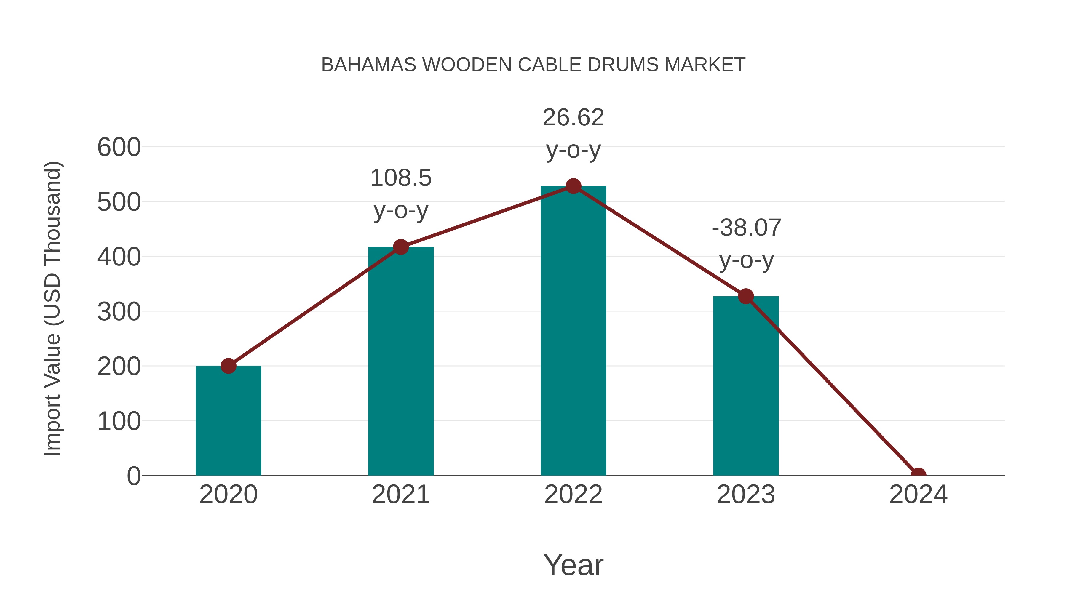  Bahamas Wooden Cable Drums Market: Import Trend Analysis