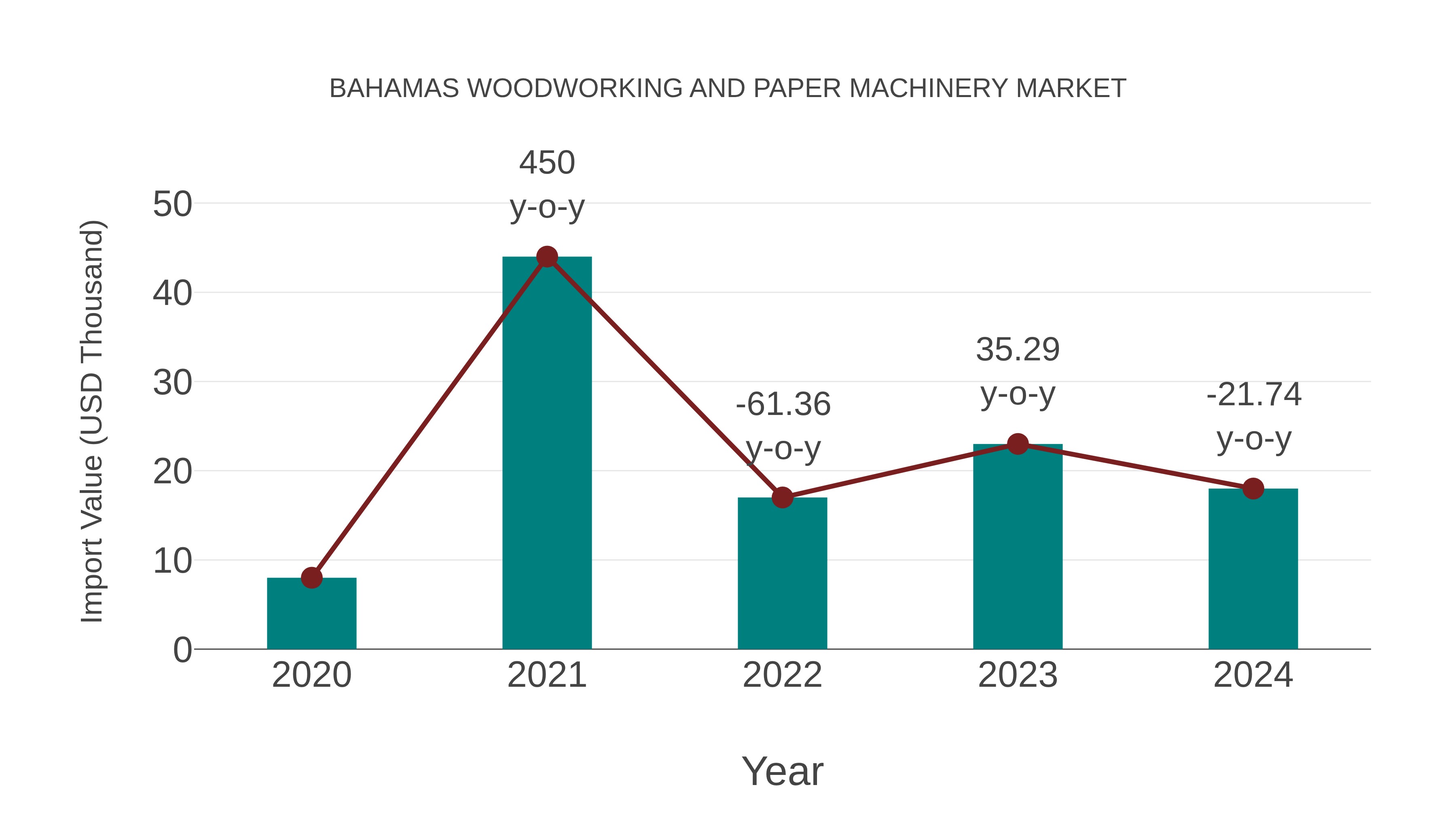  Bahamas Woodworking and Paper Machinery Market: Import Trend Analysis