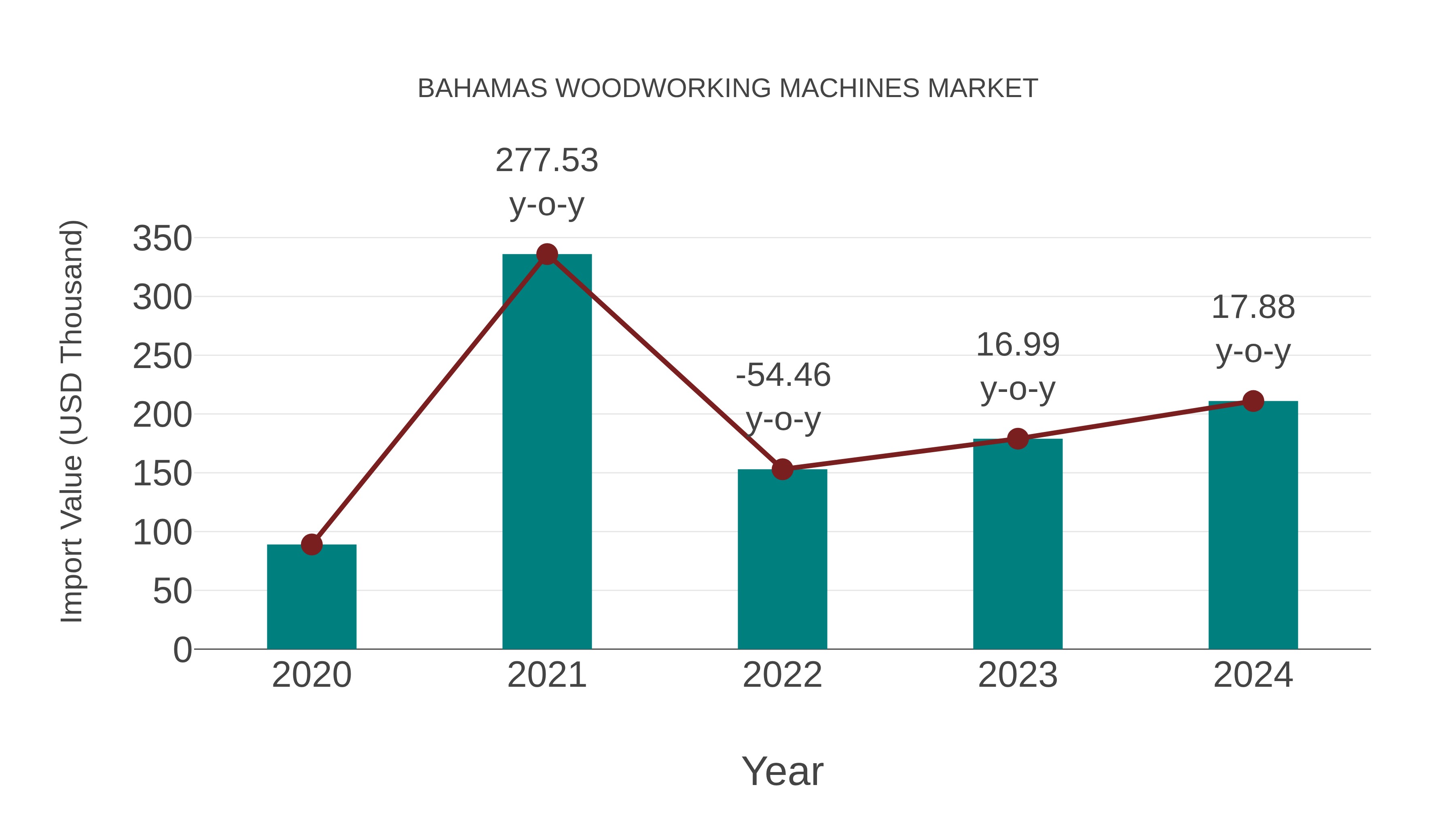  Bahamas Woodworking Machines Market: Import Trend Analysis