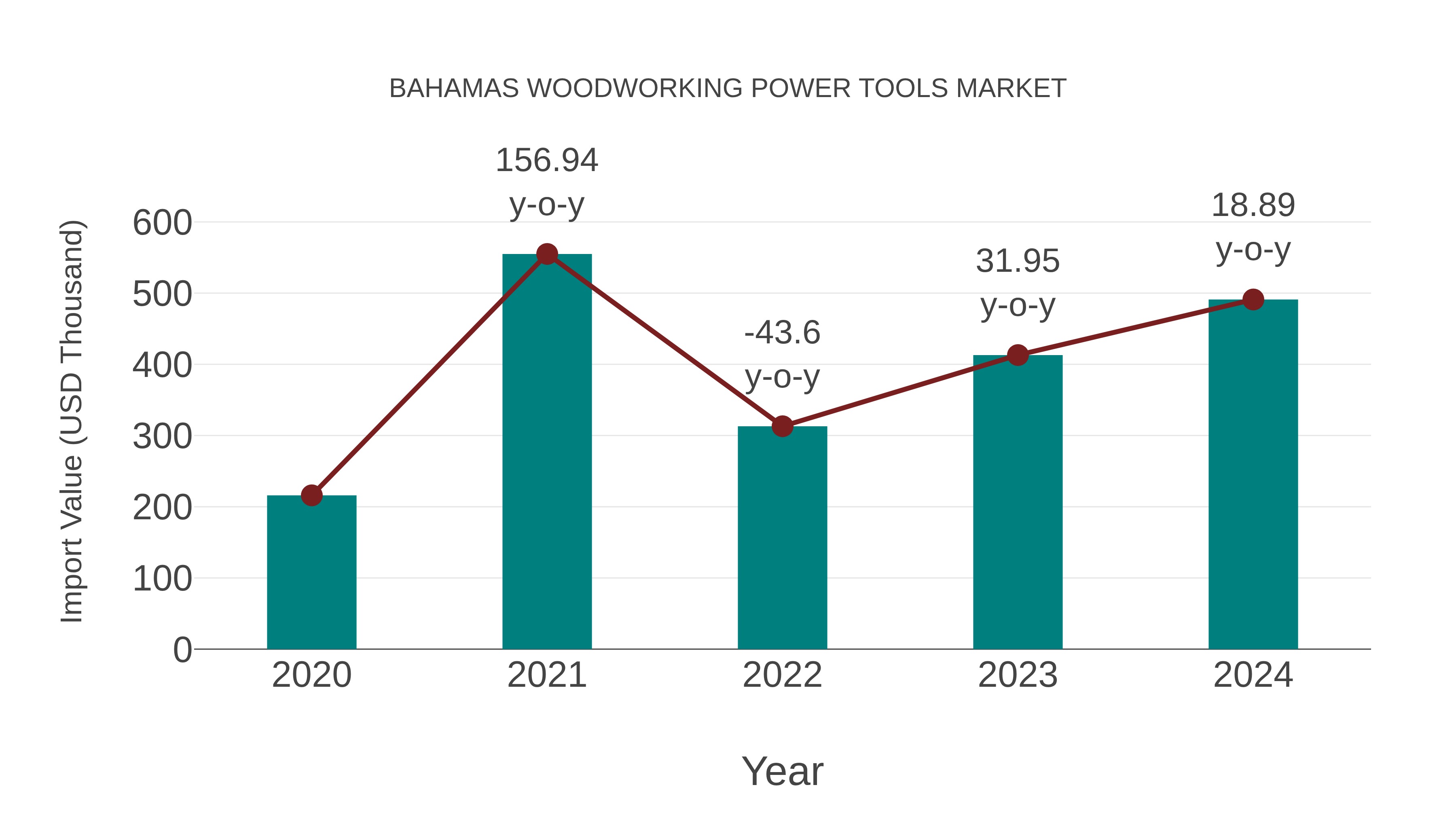  Bahamas Woodworking Power Tools Market: Import Trend Analysis