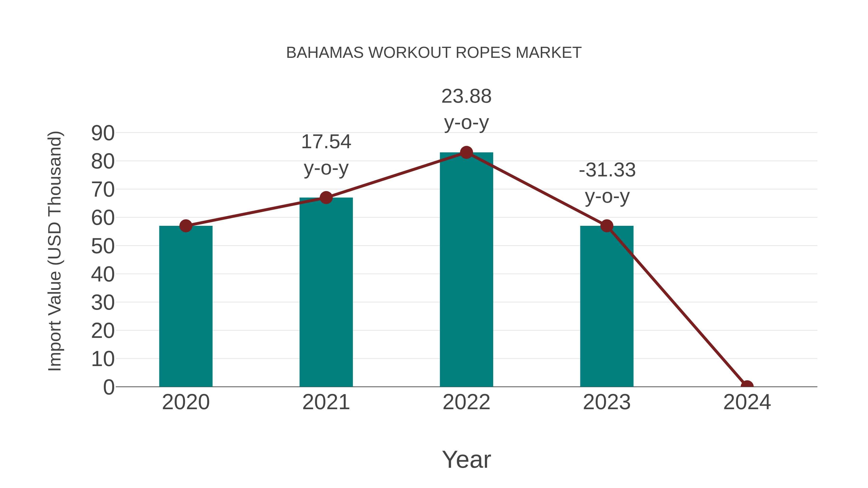  Bahamas Workout Ropes Market: Import Trend Analysis