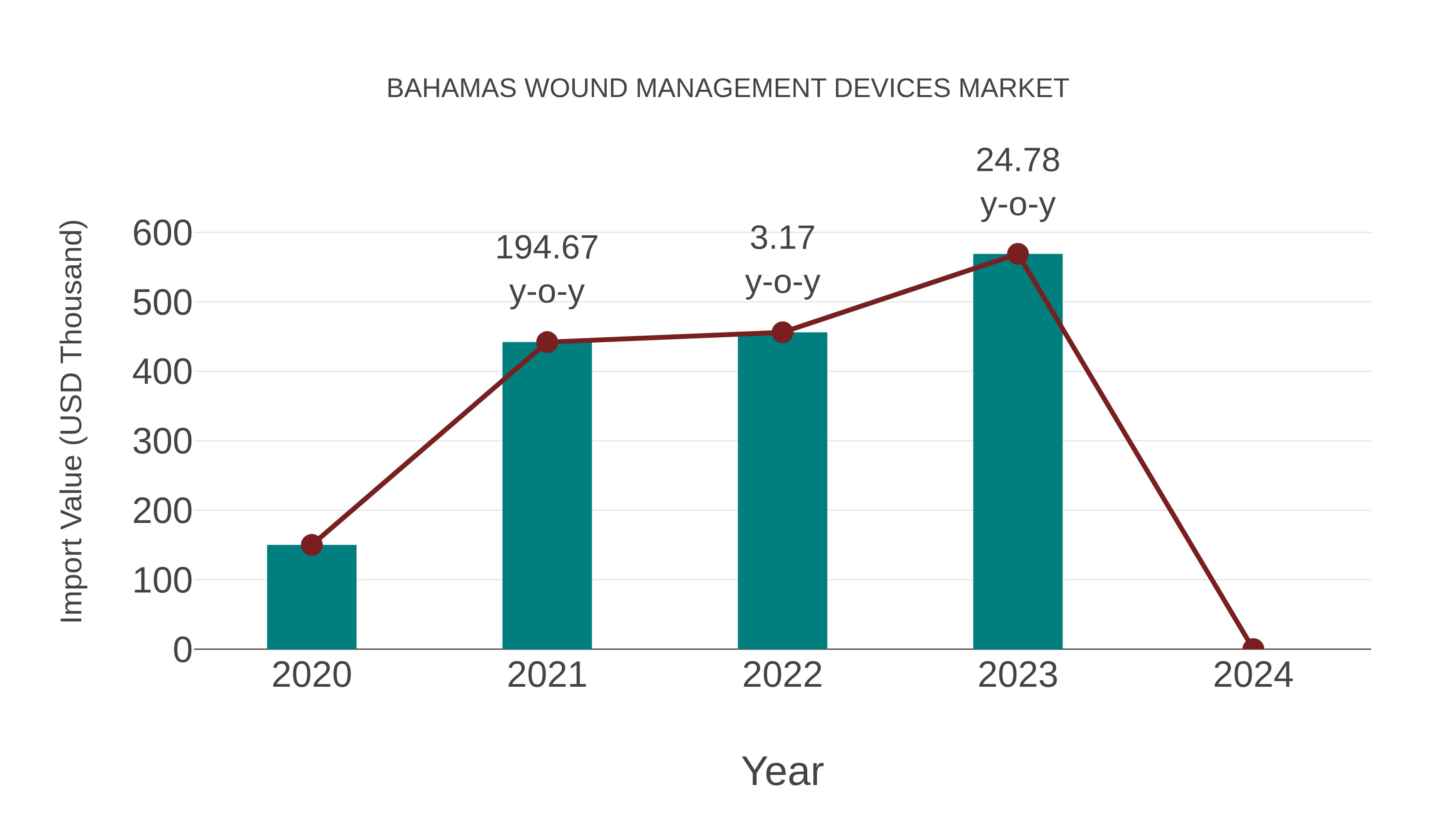 Bahamas Wound Management Devices Market: Import Trend Analysis