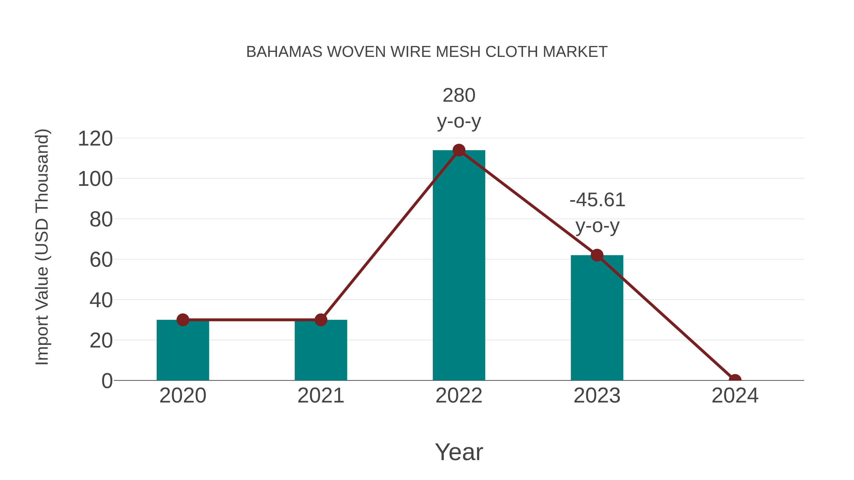  Bahamas Woven Wire Mesh Cloth Market: Import Trend Analysis