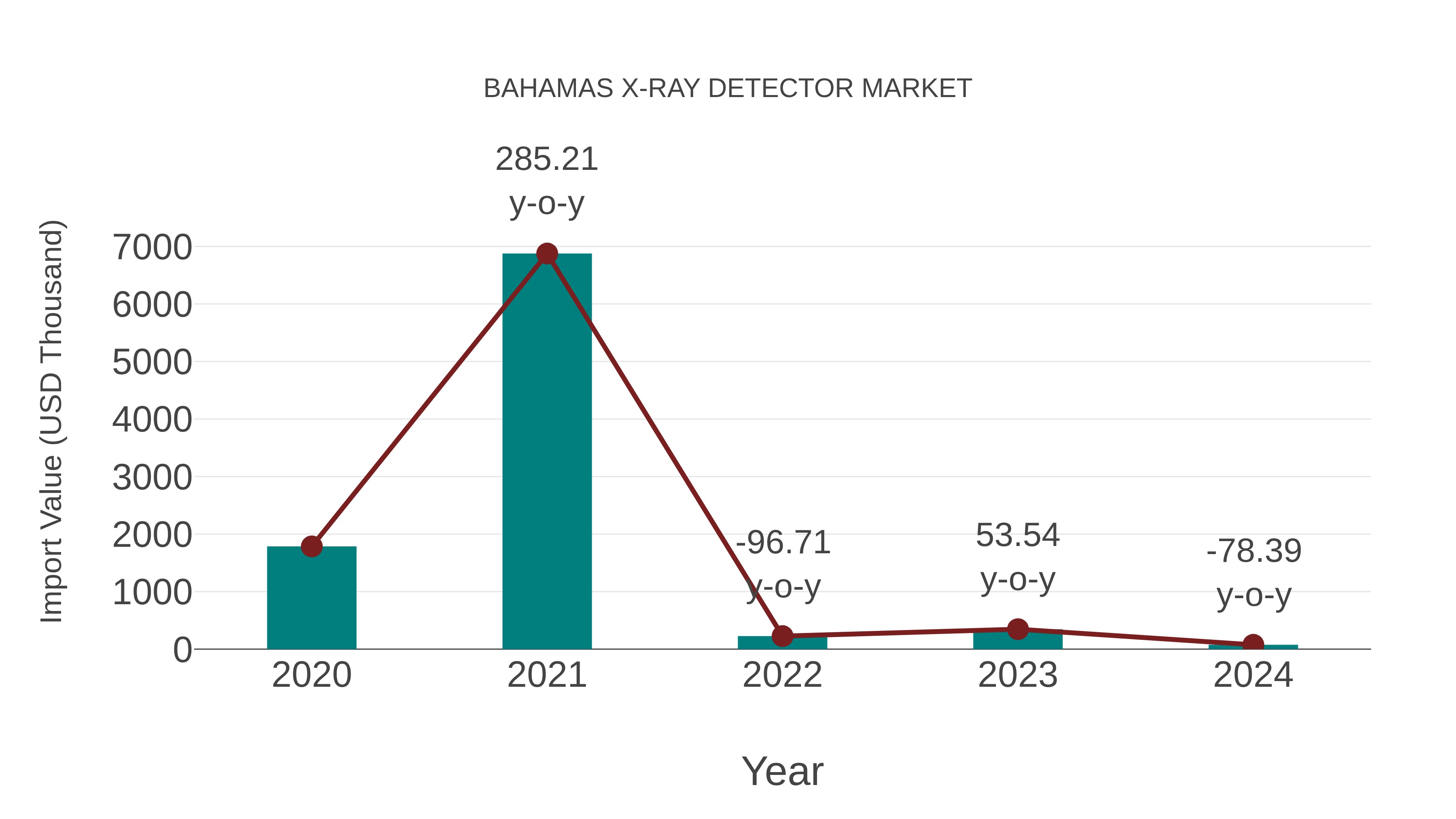  Bahamas X-ray Detector Market: Import Trend Analysis
