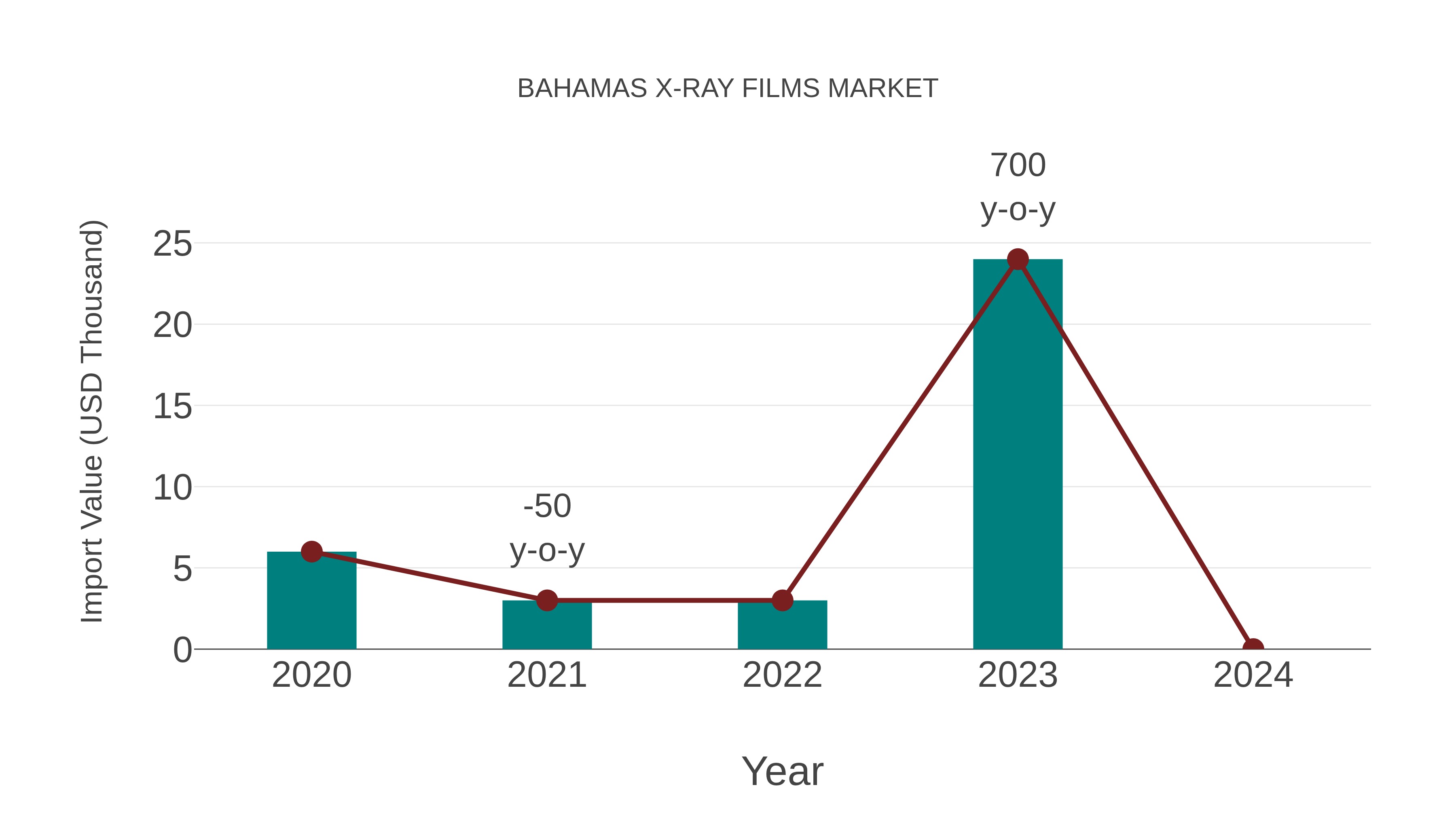  Bahamas X-ray Films Market: Import Trend Analysis