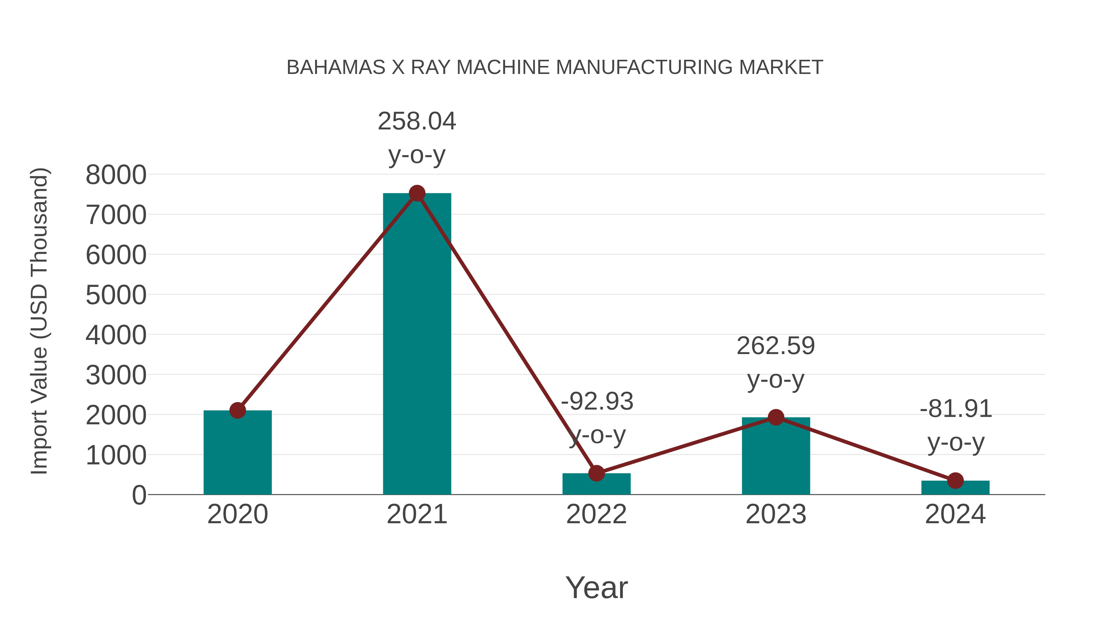  Bahamas X Ray Machine Manufacturing Market: Import Trend Analysis