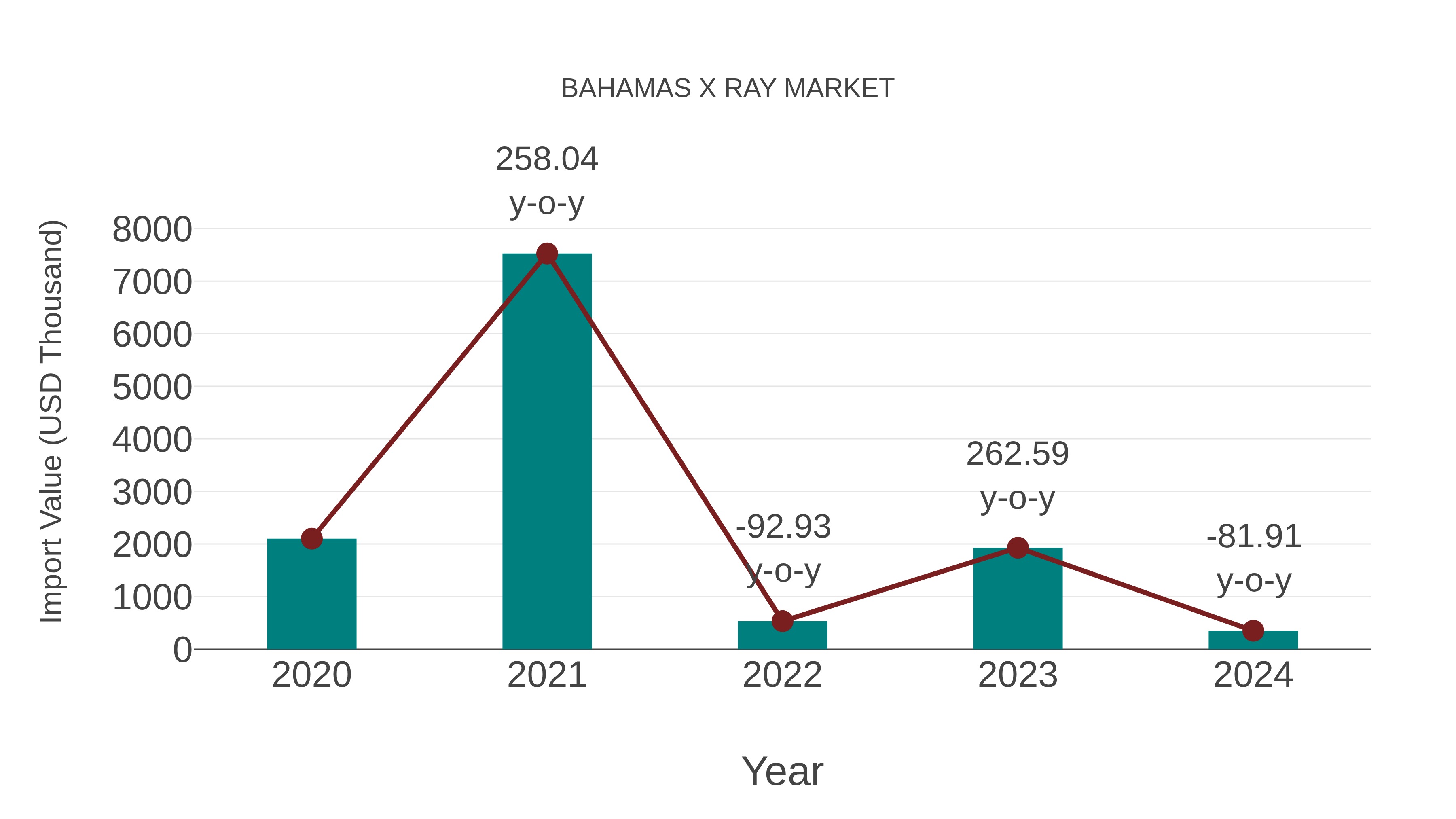 Bahamas X Ray Market: Import Trend Analysis
