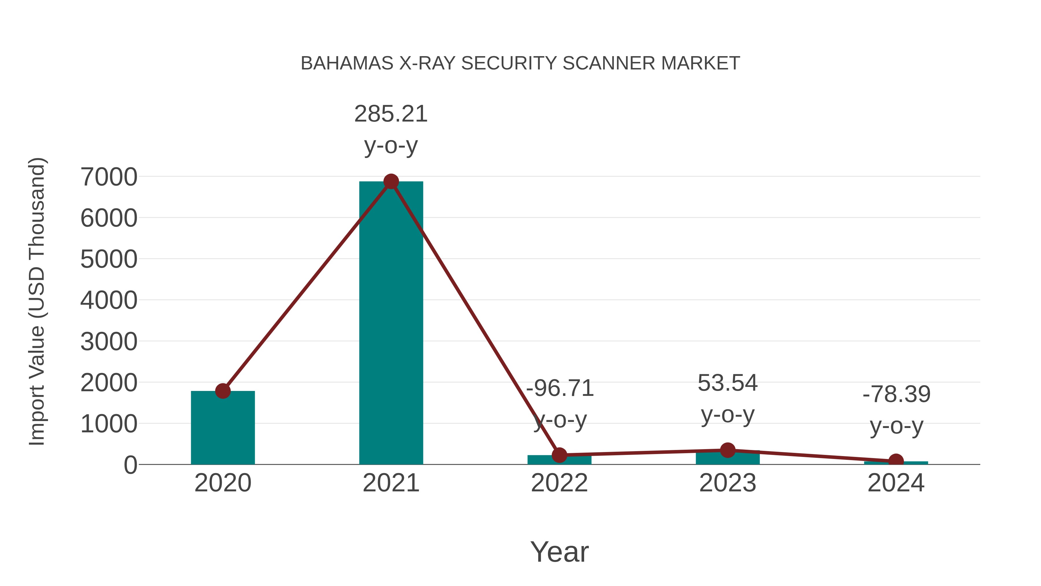 Bahamas X-ray Security Scanner Market: Import Trend Analysis