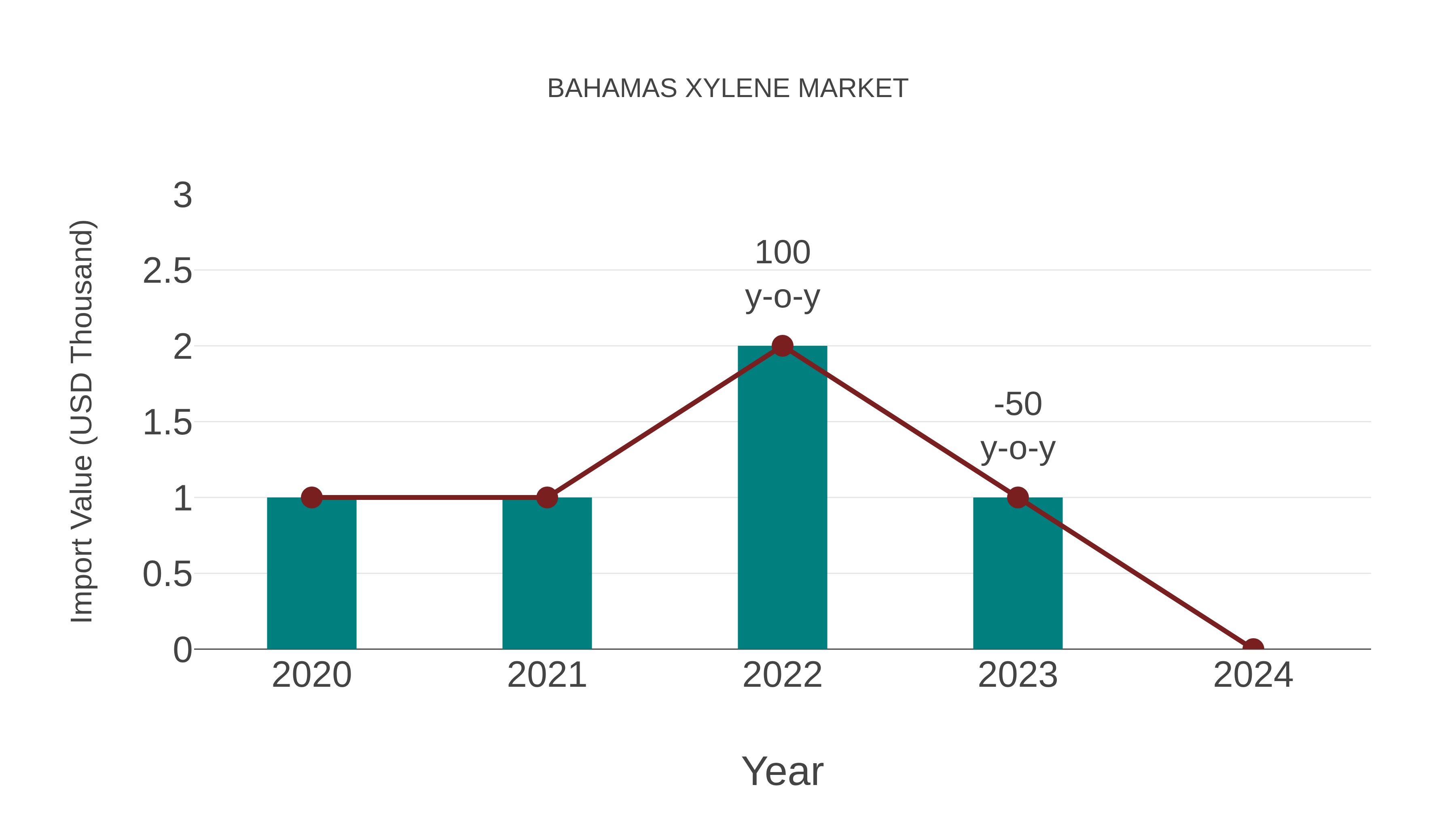  Bahamas Xylene Market: Import Trend Analysis