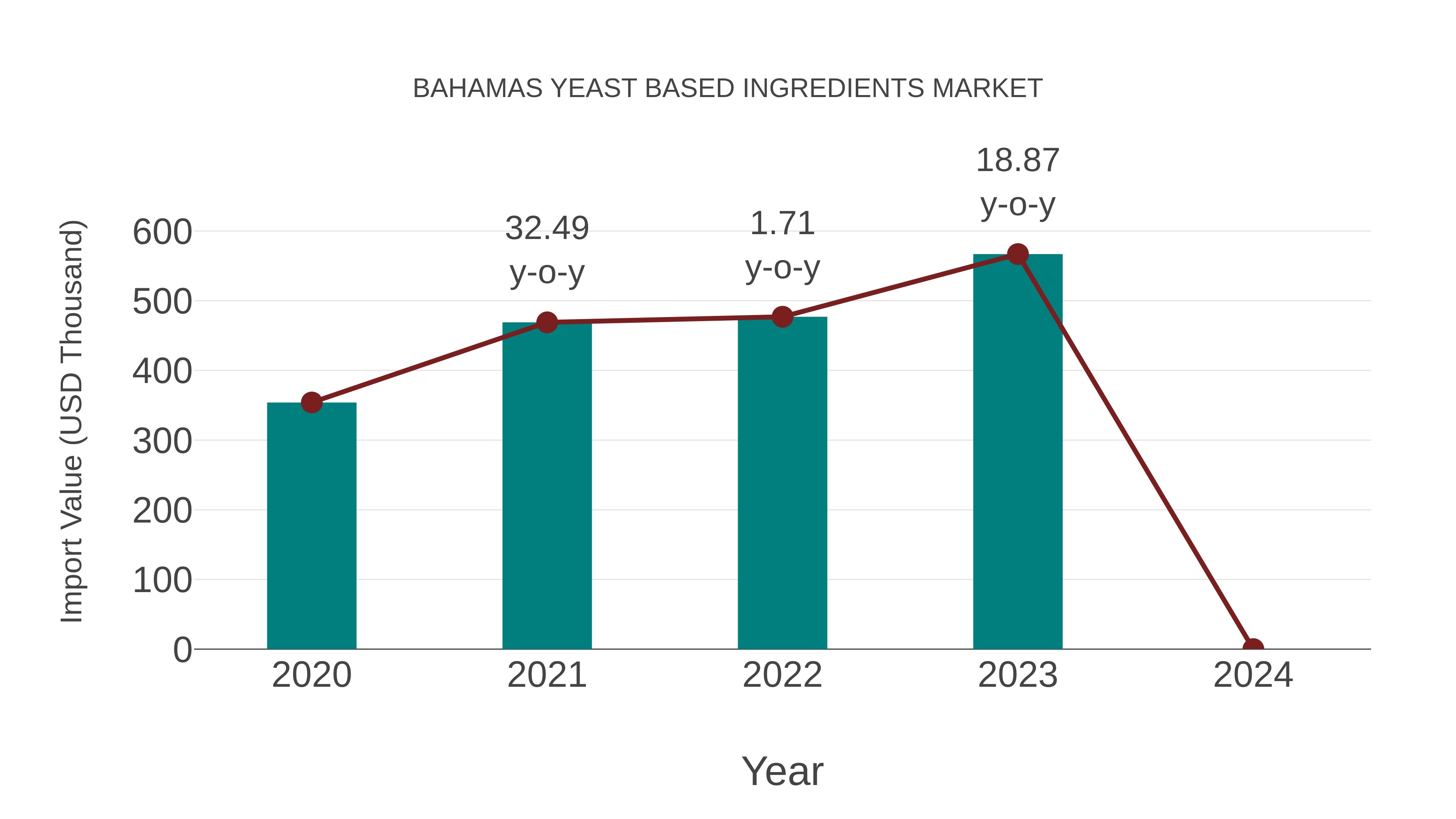  Bahamas Yeast Based Ingredients Market: Import Trend Analysis