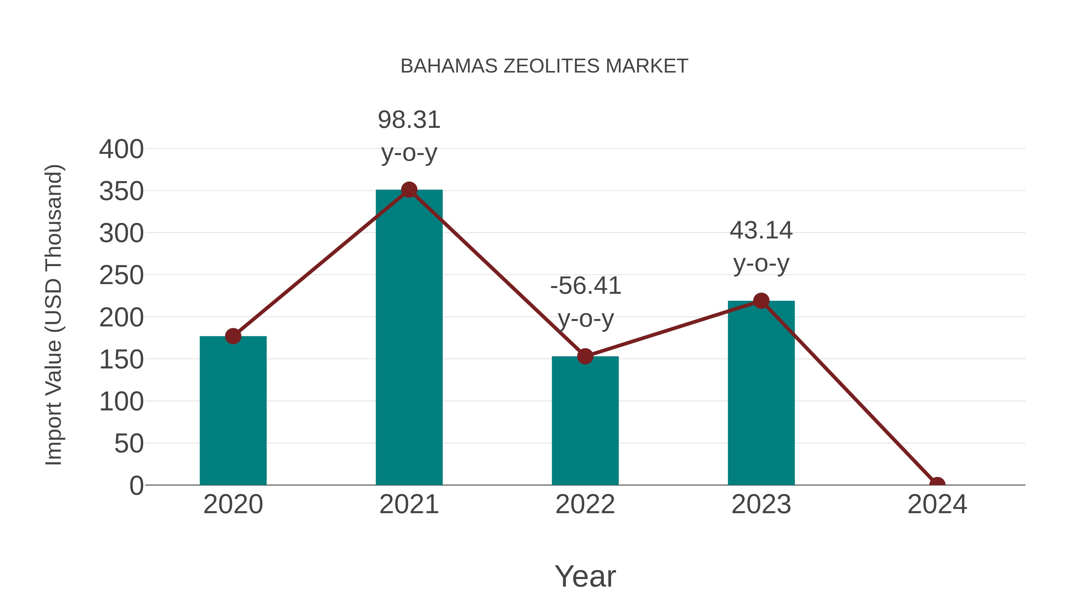  Bahamas Zeolites Market: Import Trend Analysis