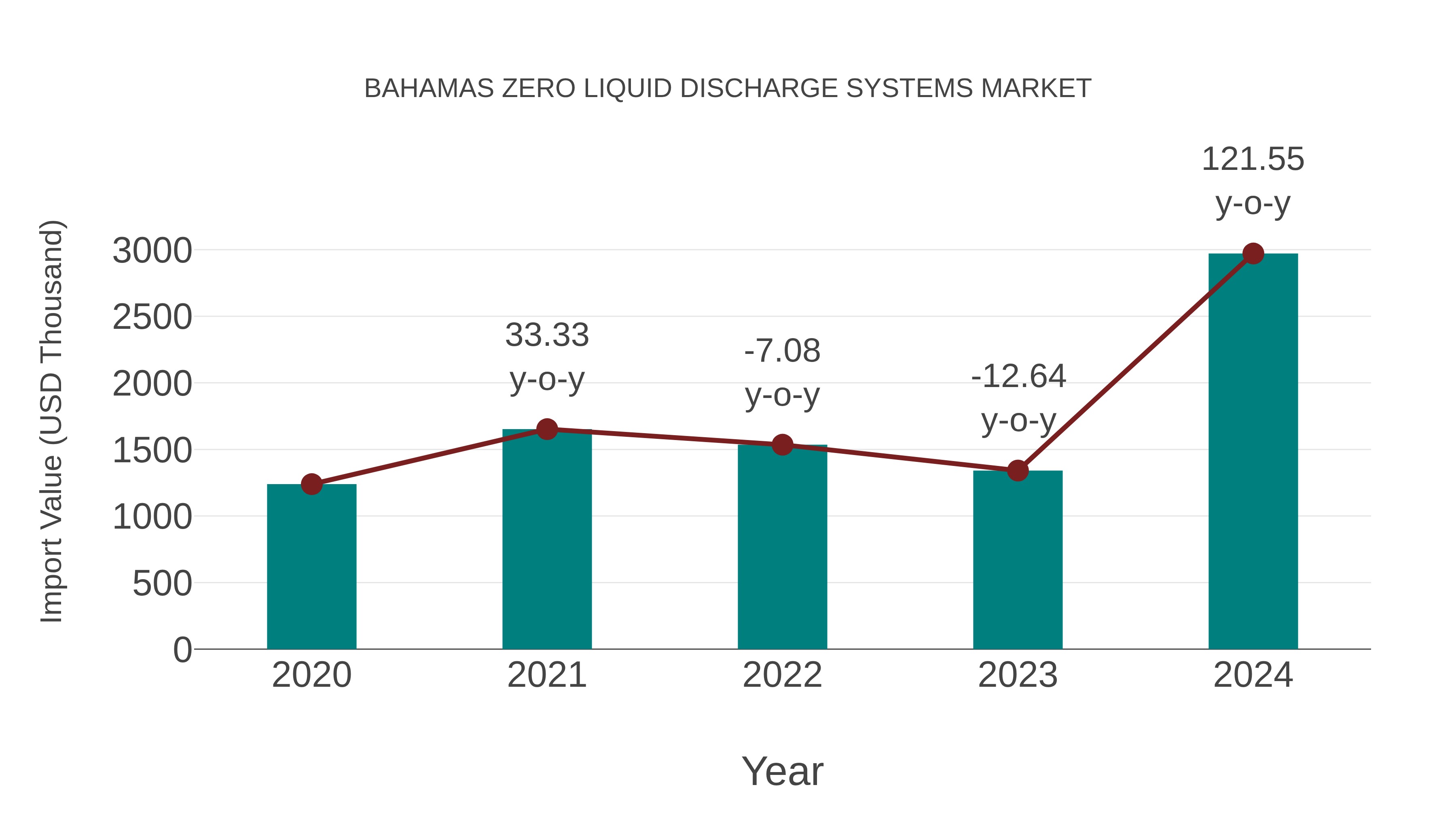 Bahamas Zero Liquid Discharge Systems Market: Import Trend Analysis