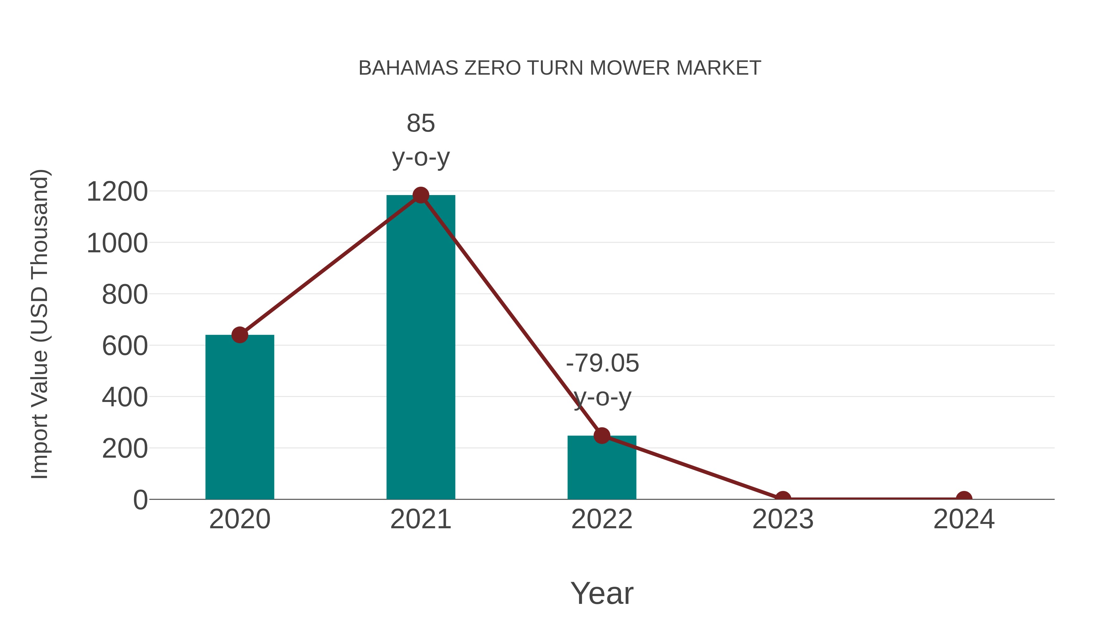  Bahamas Zero Turn Mower Market: Import Trend Analysis