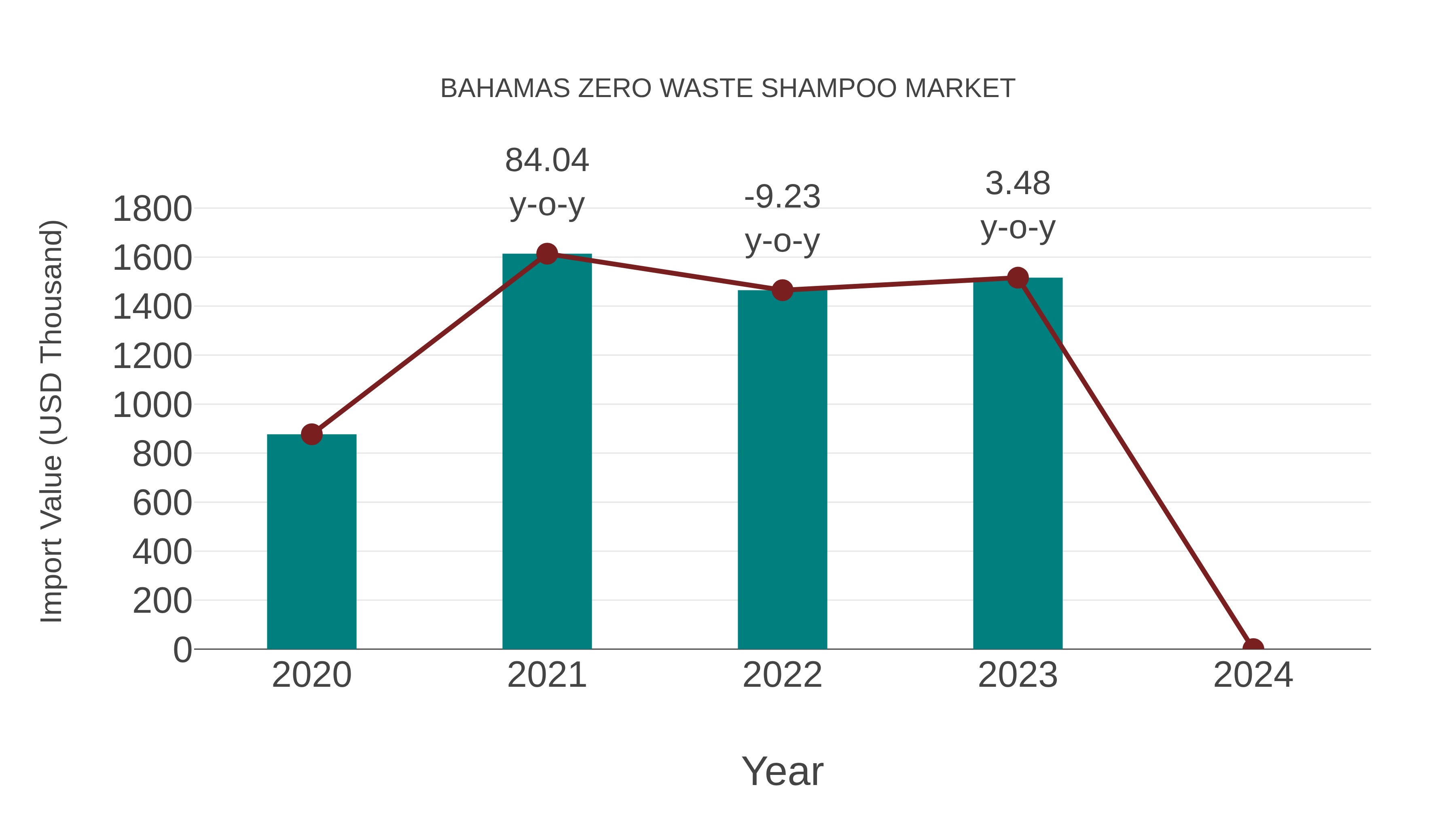  Bahamas Zero Waste Shampoo Market: Import Trend Analysis