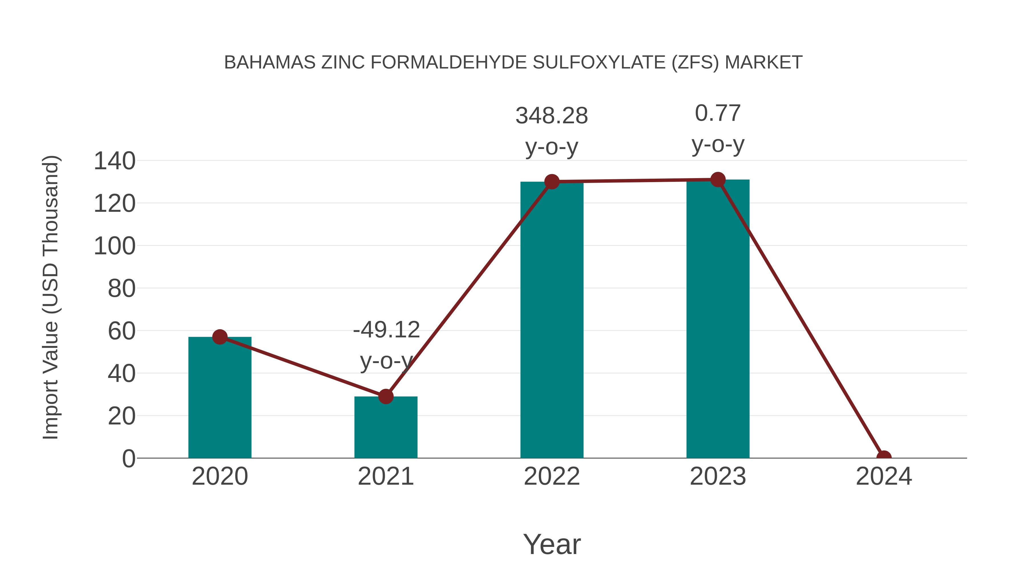 Bahamas Zinc Formaldehyde Sulfoxylate (ZFS) Market: Import Trend Analysis