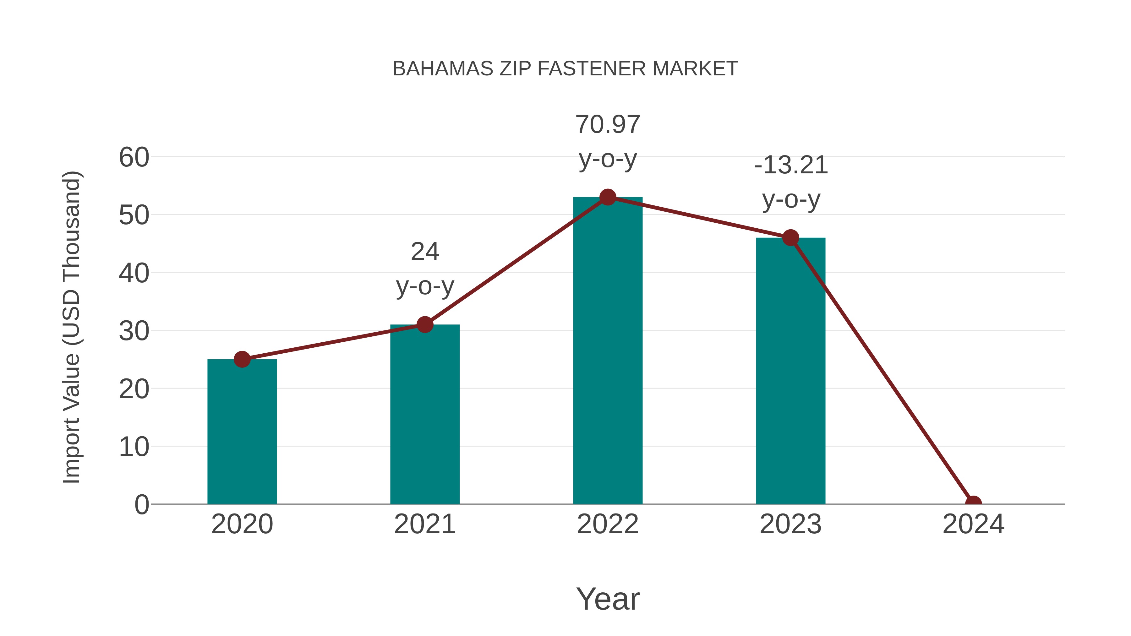  Bahamas Zip Fastener Market: Import Trend Analysis