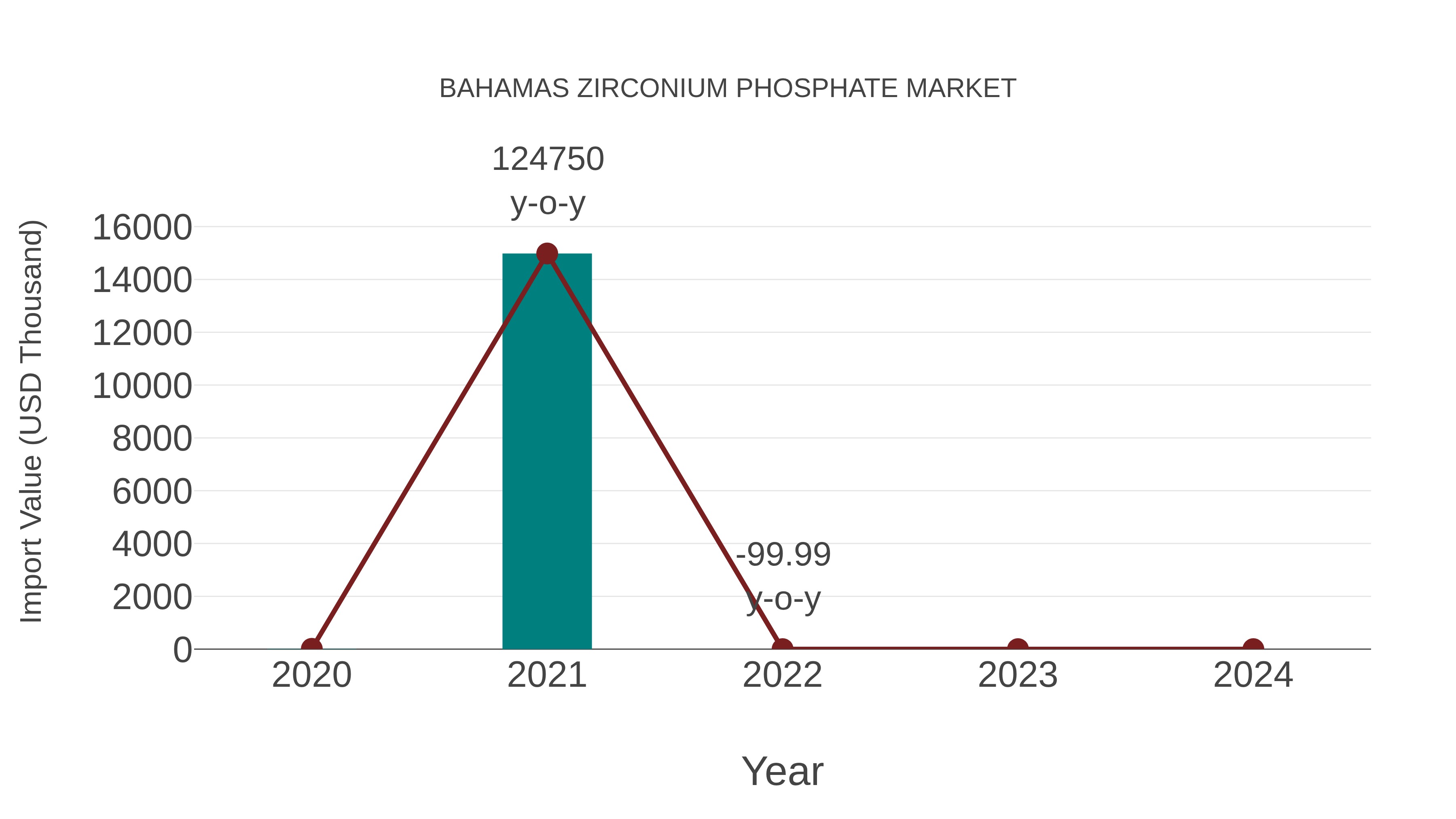 Bahamas Zirconium Phosphate Market: Import Trend Analysis