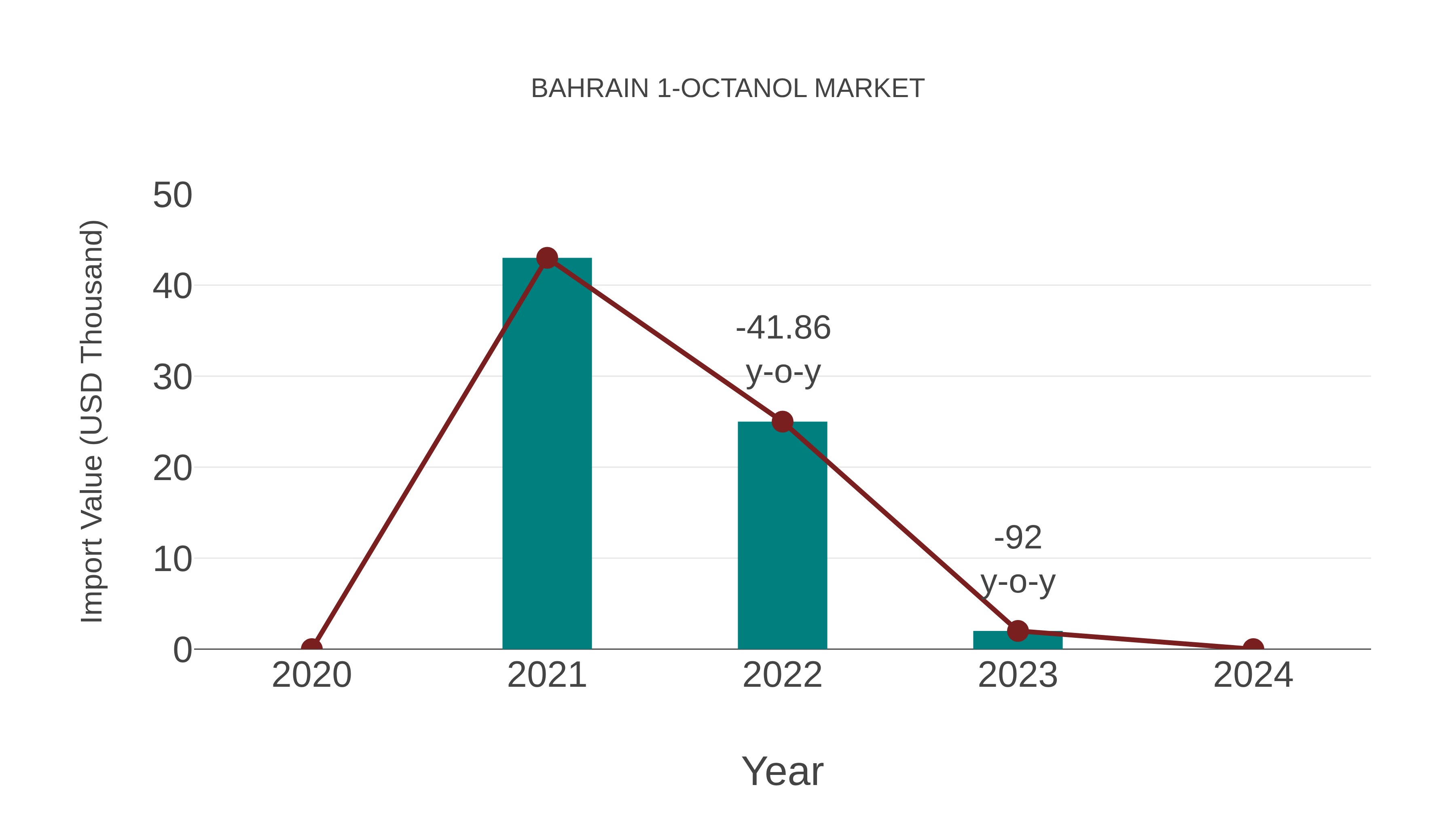  Bahrain 1-octanol Market: Import Trend Analysis