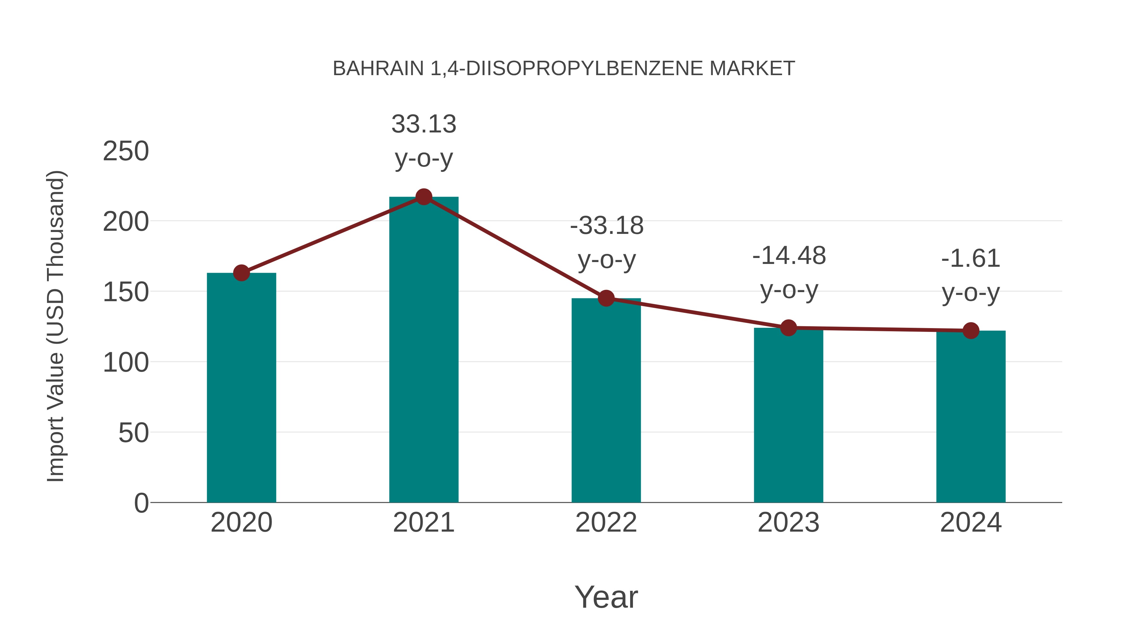  Bahrain 1,4-diisopropylbenzene Market: Import Trend Analysis