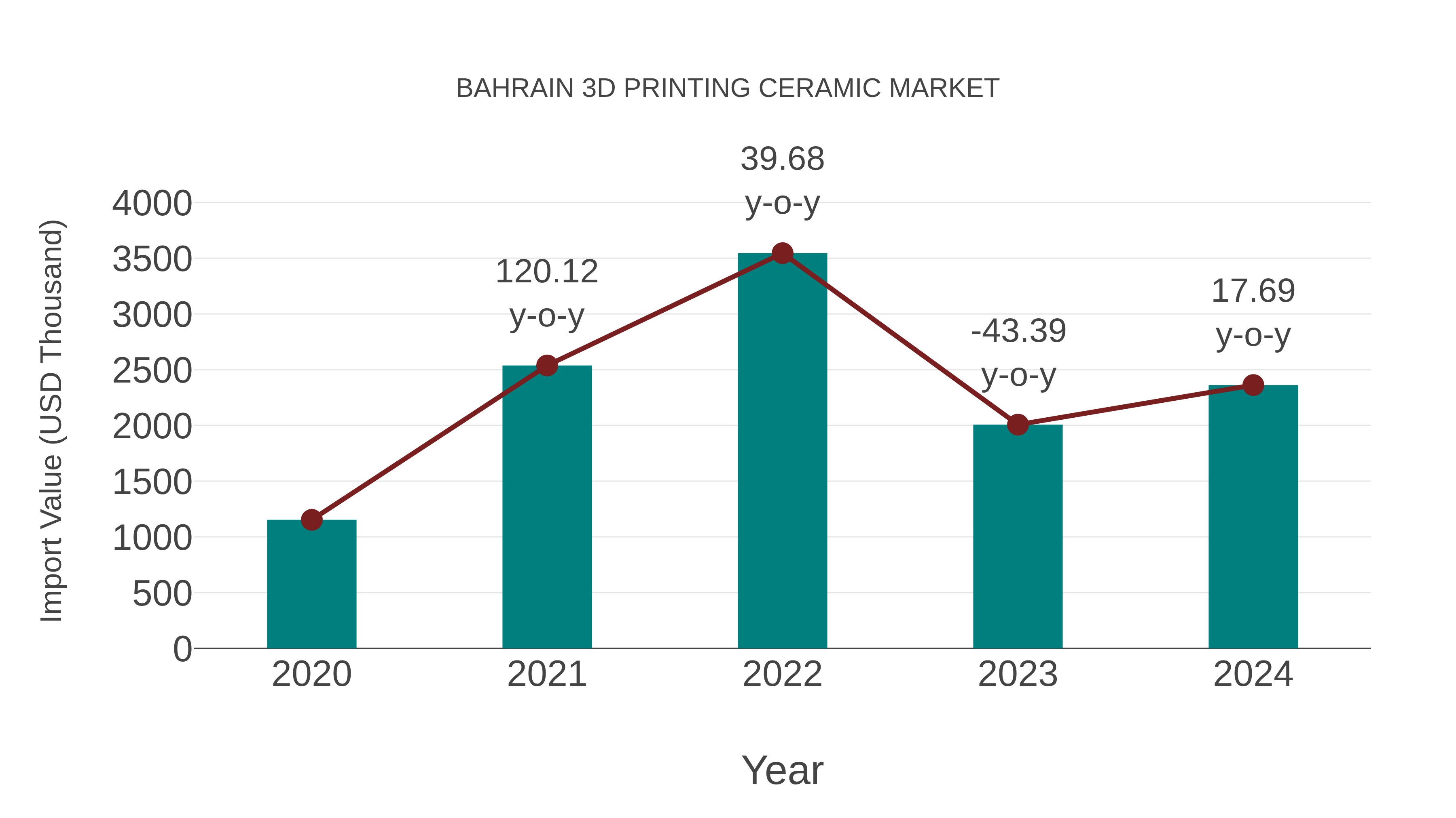  Bahrain 3d Printing Ceramic Market: Import Trend Analysis