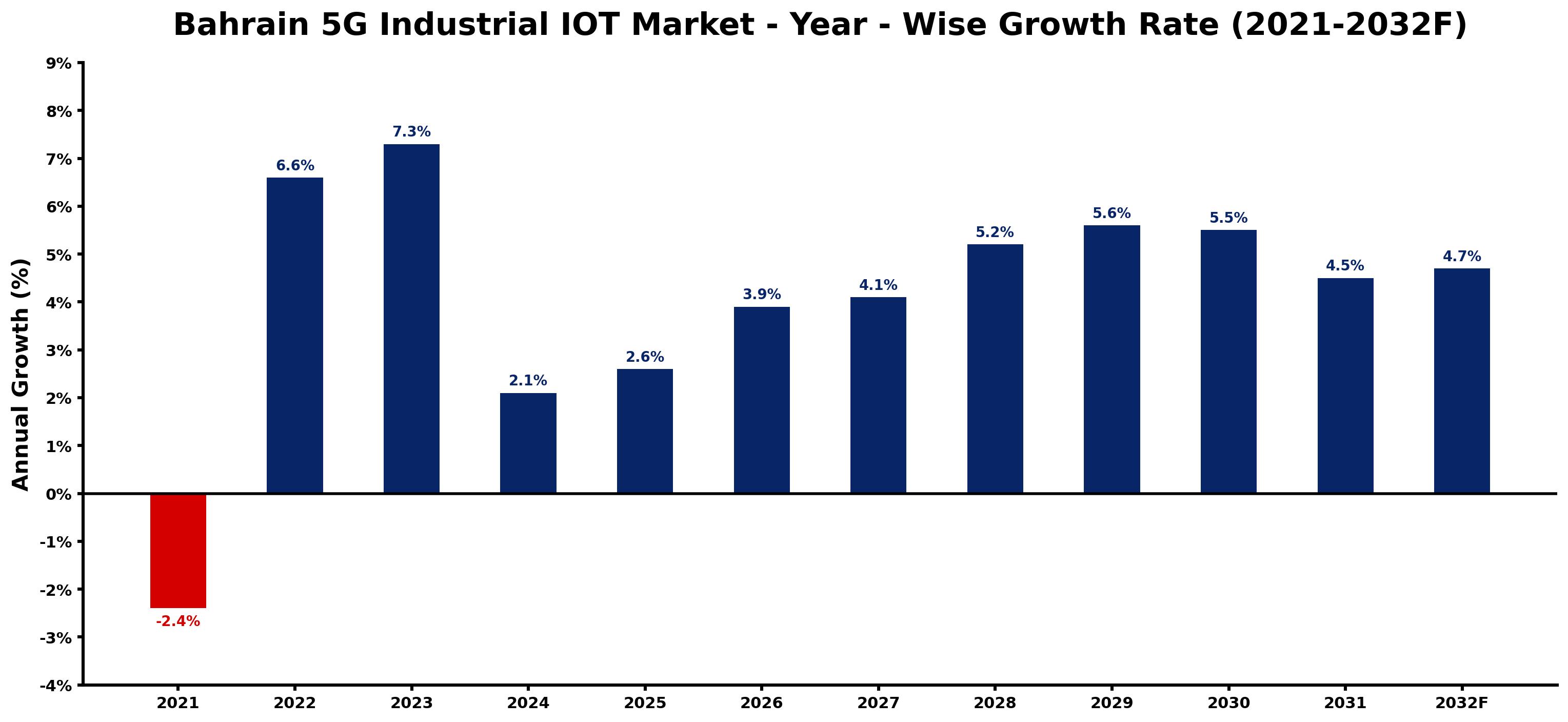 Bahrain 5G Industrial IOT Market Year-wise Growth Rate and Key Drivers