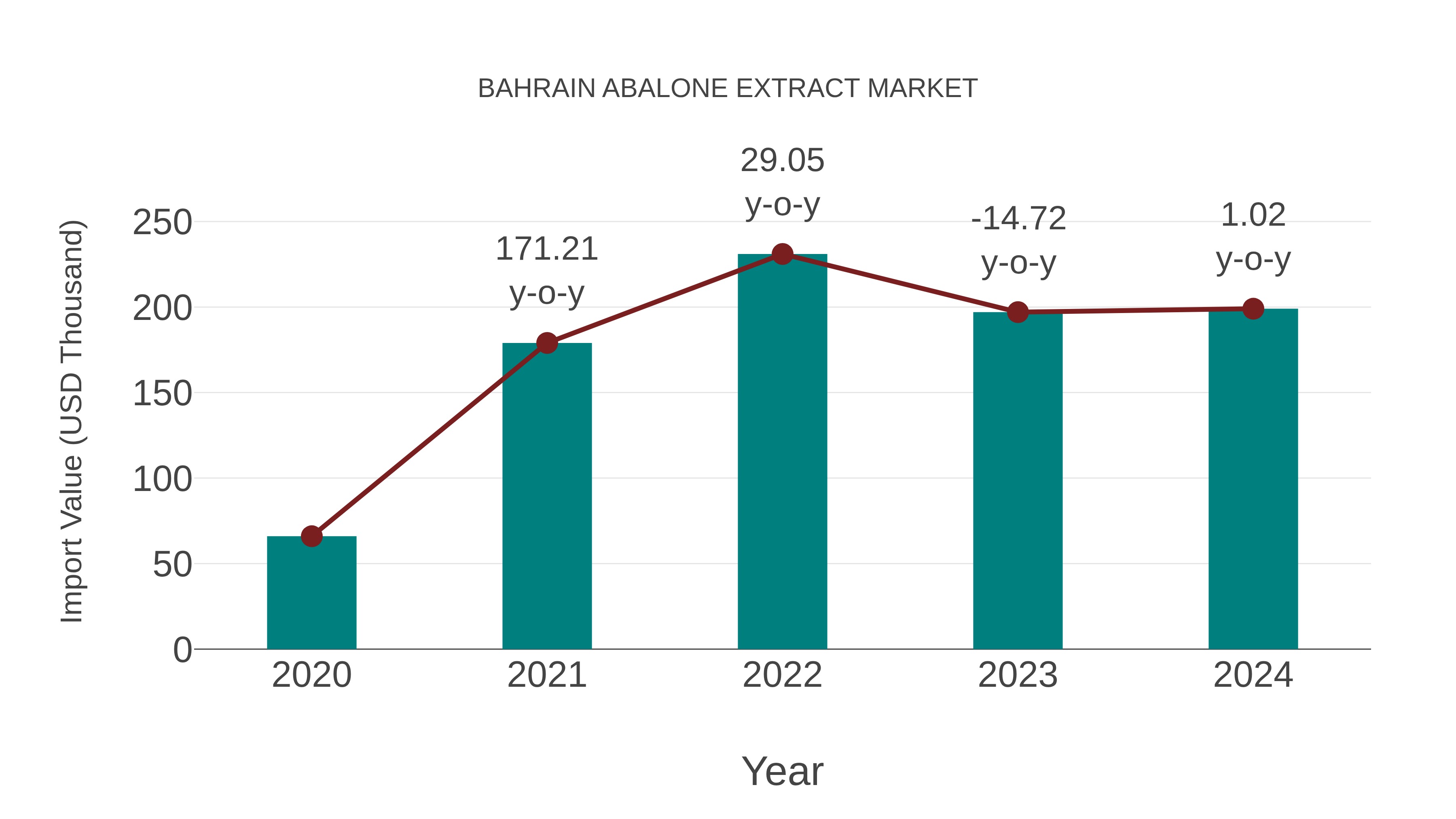  Bahrain Abalone Extract Market: Import Trend Analysis