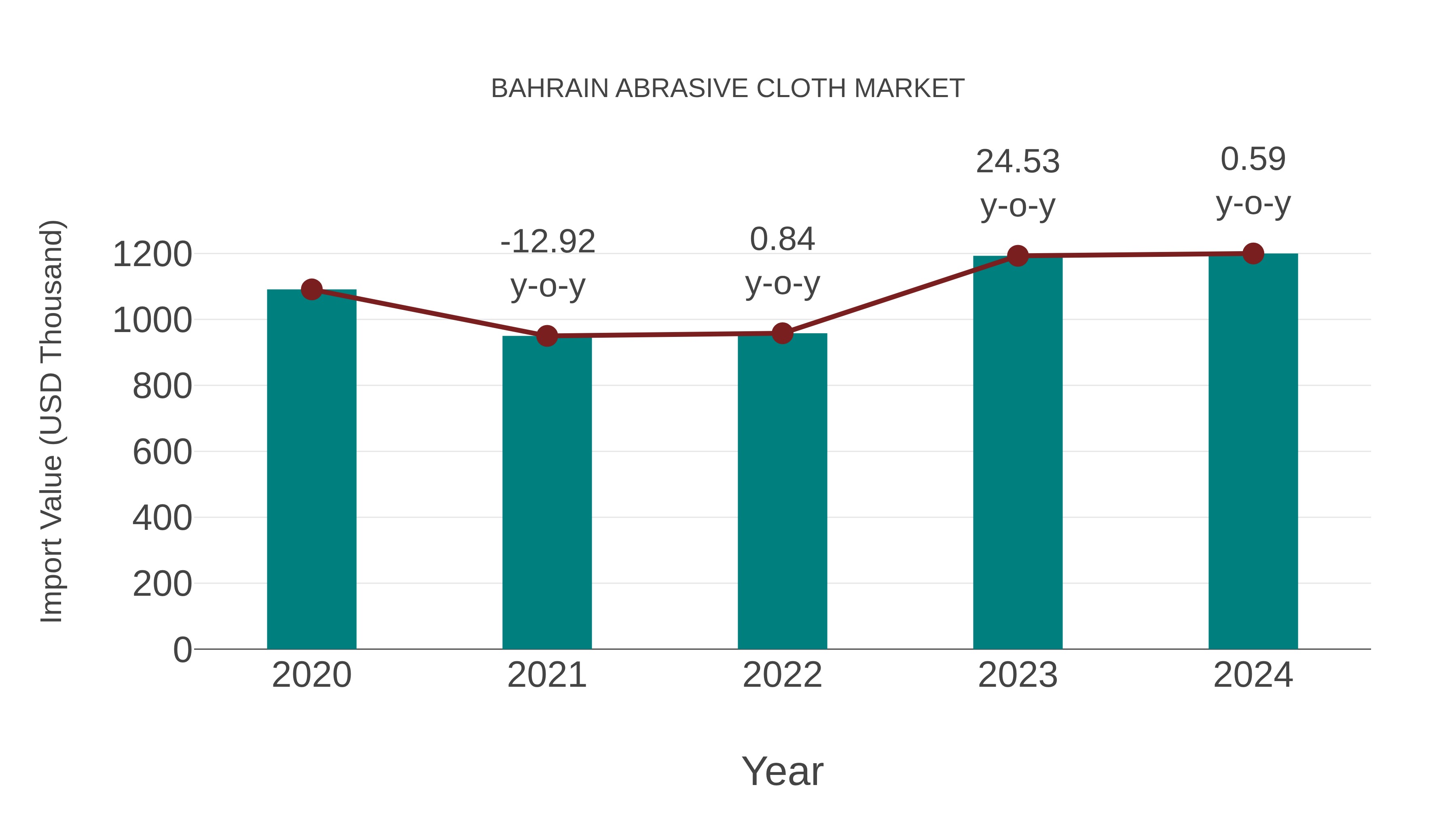 Bahrain Abrasive Cloth Market: Import Trend Analysis