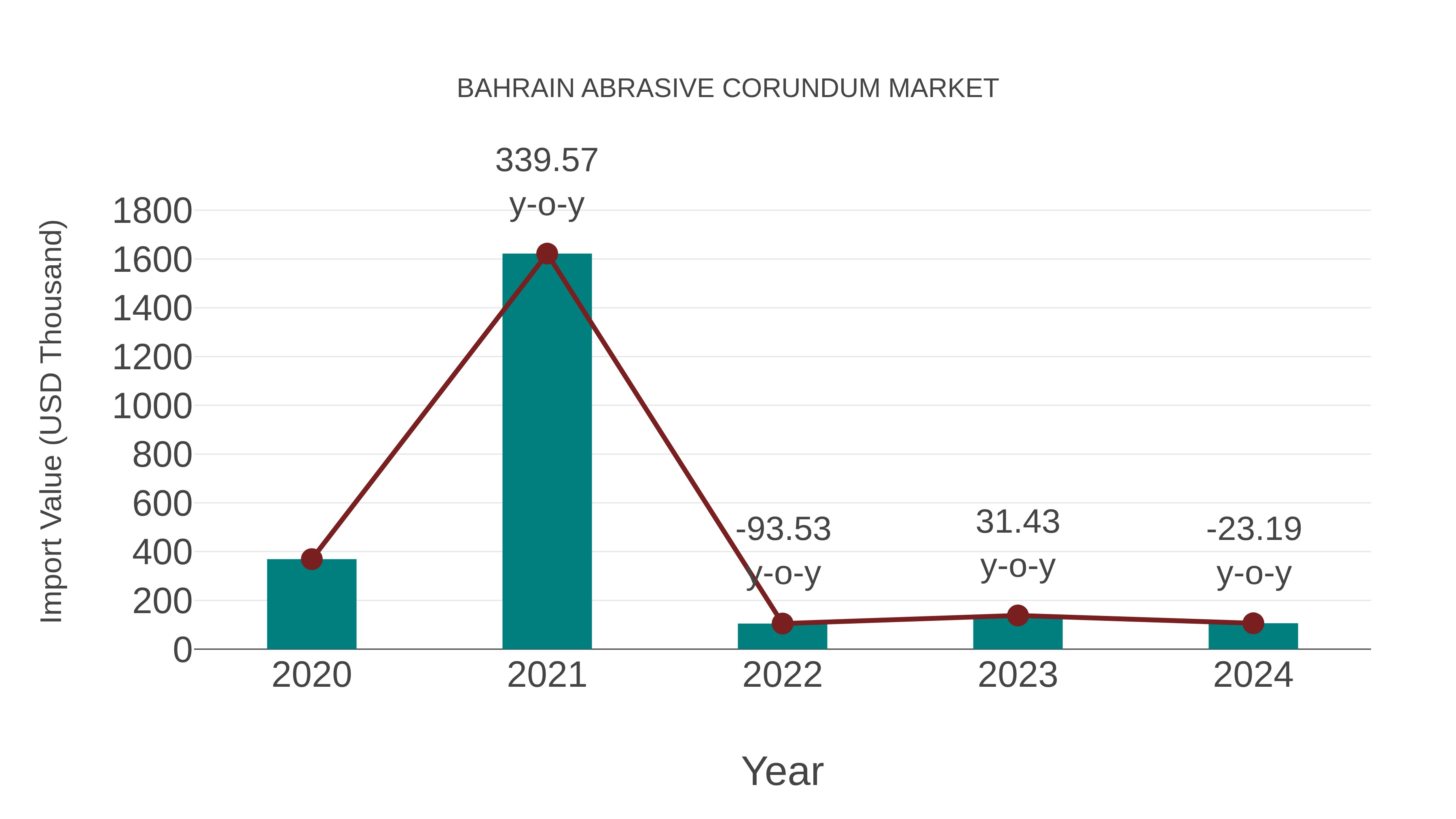 Bahrain Abrasive Corundum Market: Import Trend Analysis