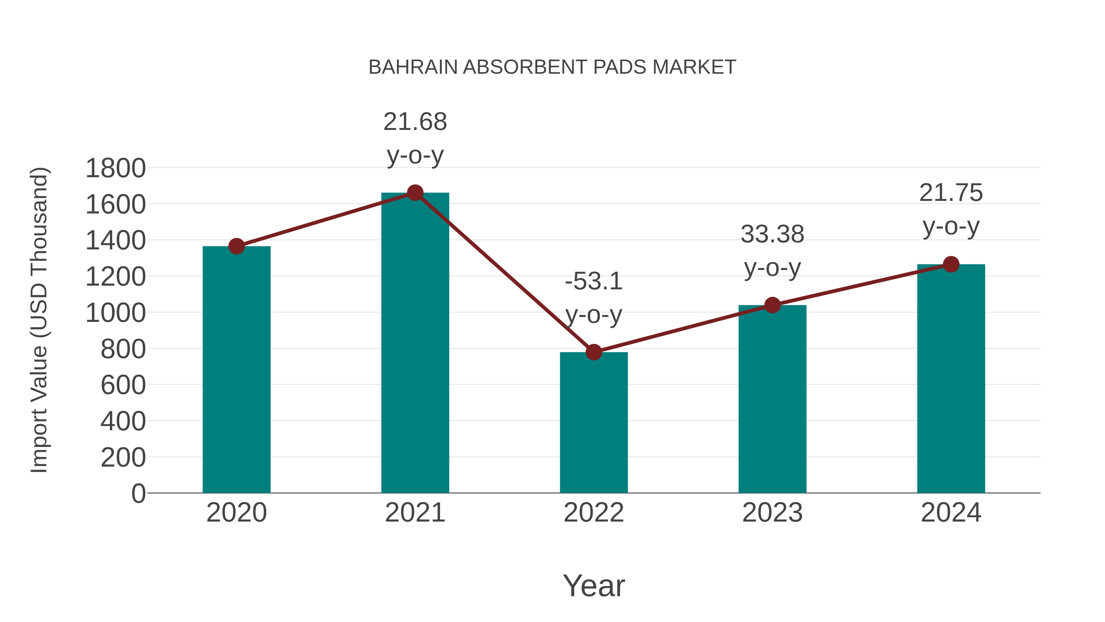  Bahrain Absorbent Pads Market: Import Trend Analysis
