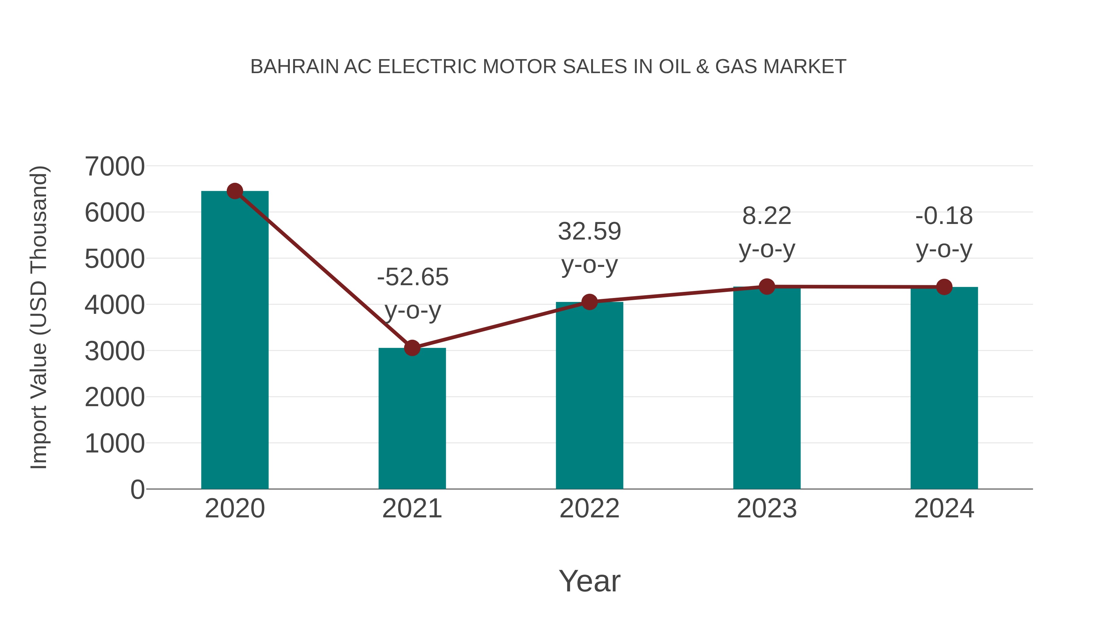Bahrain Ac Electric Motor Sales in Oil & Gas Market: Import Trend Analysis