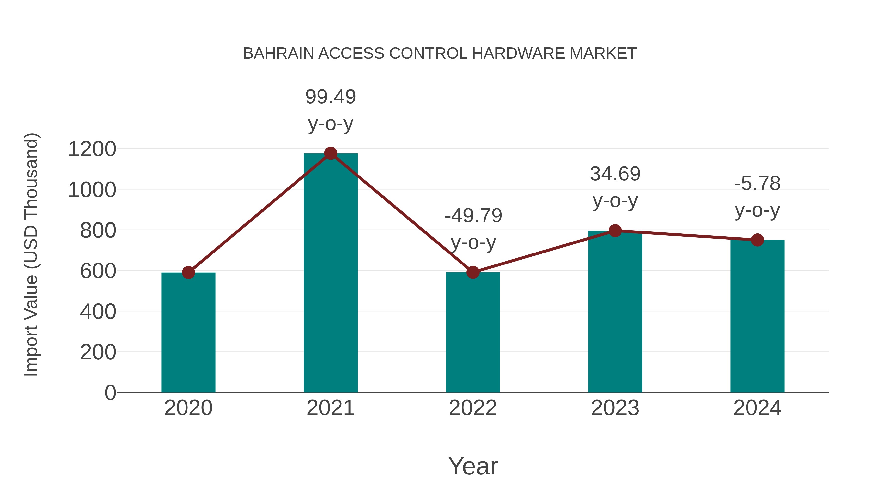  Bahrain Access Control Hardware Market: Import Trend Analysis