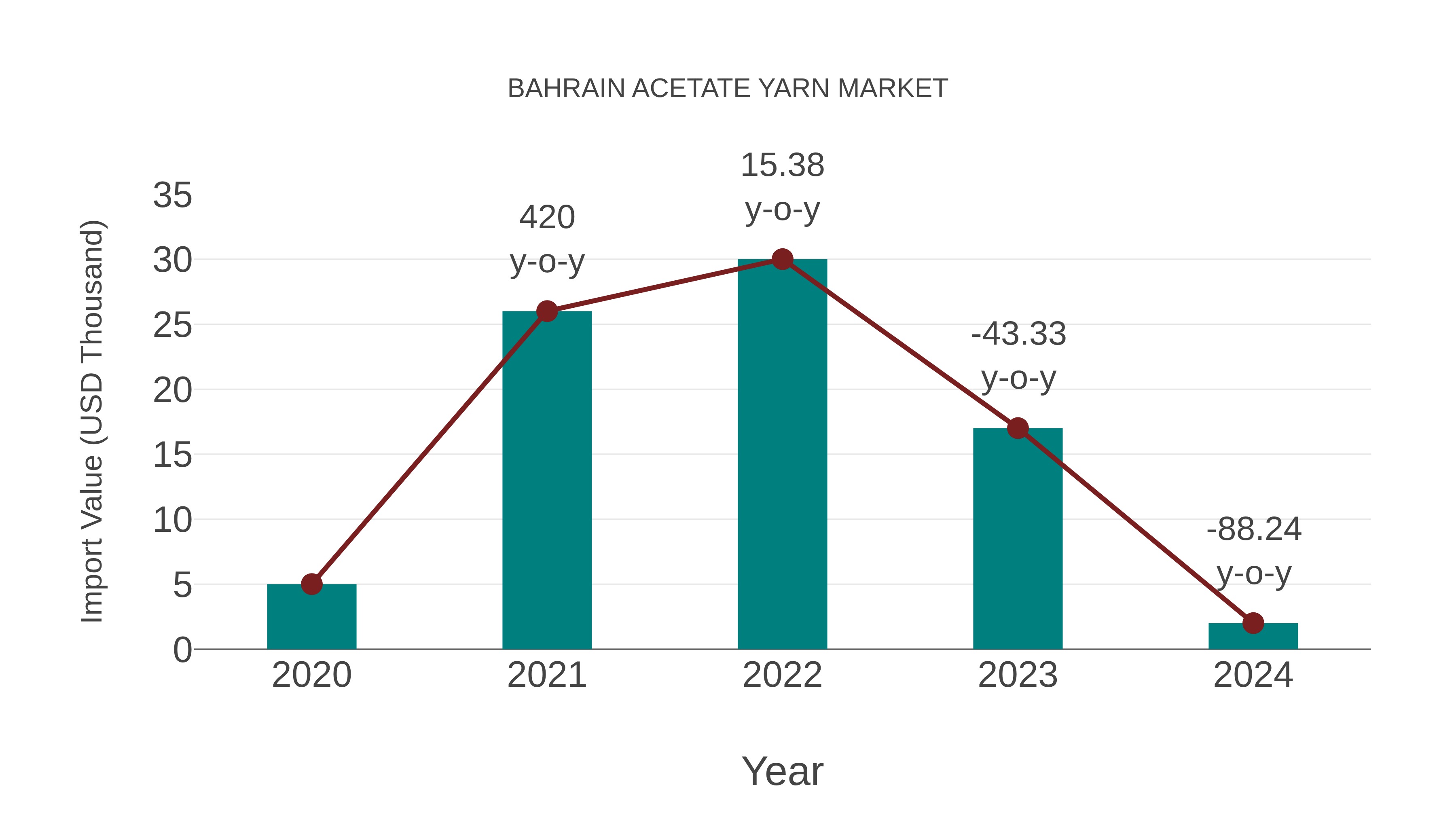 Bahrain Acetate Yarn Market: Import Trend Analysis