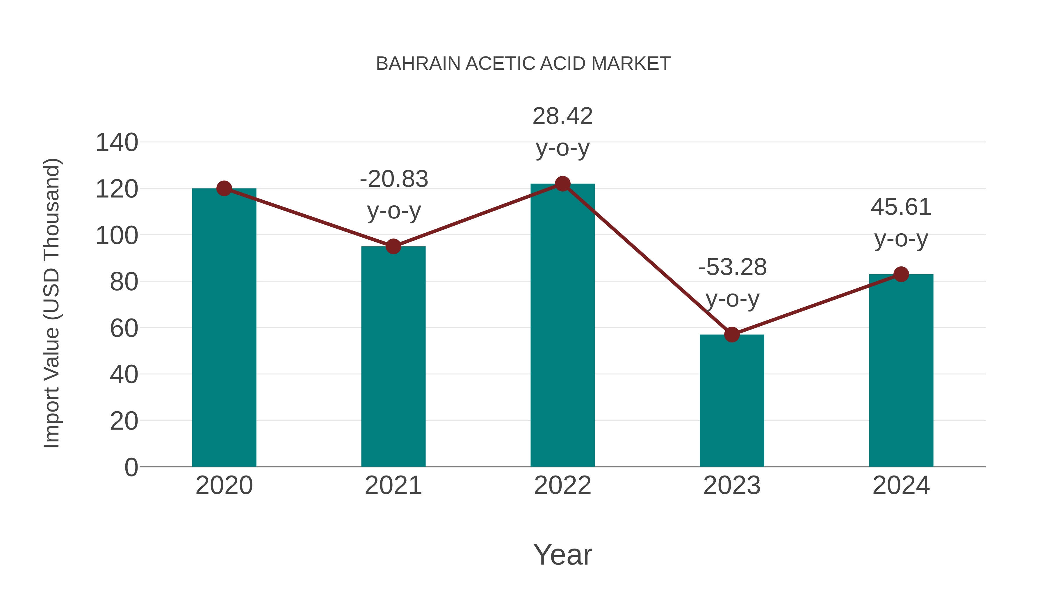 Bahrain Acetic Acid Market: Import Trend Analysis
