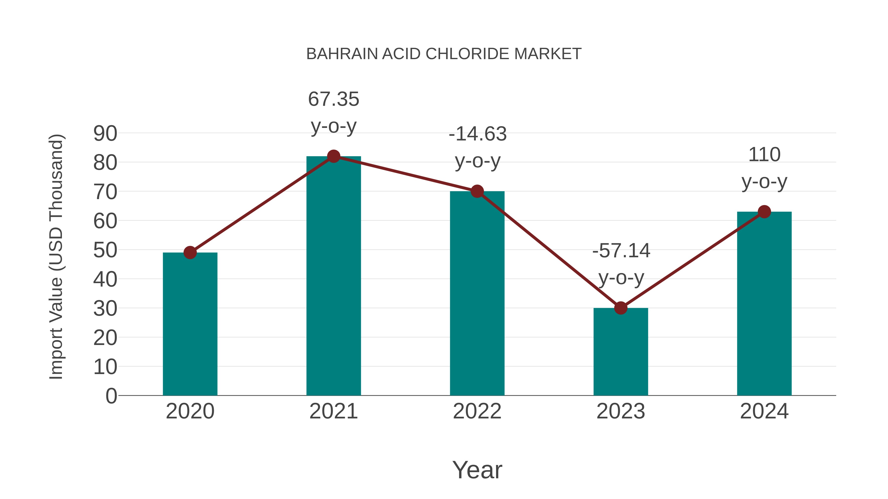  Bahrain Acid Chloride Market: Import Trend Analysis