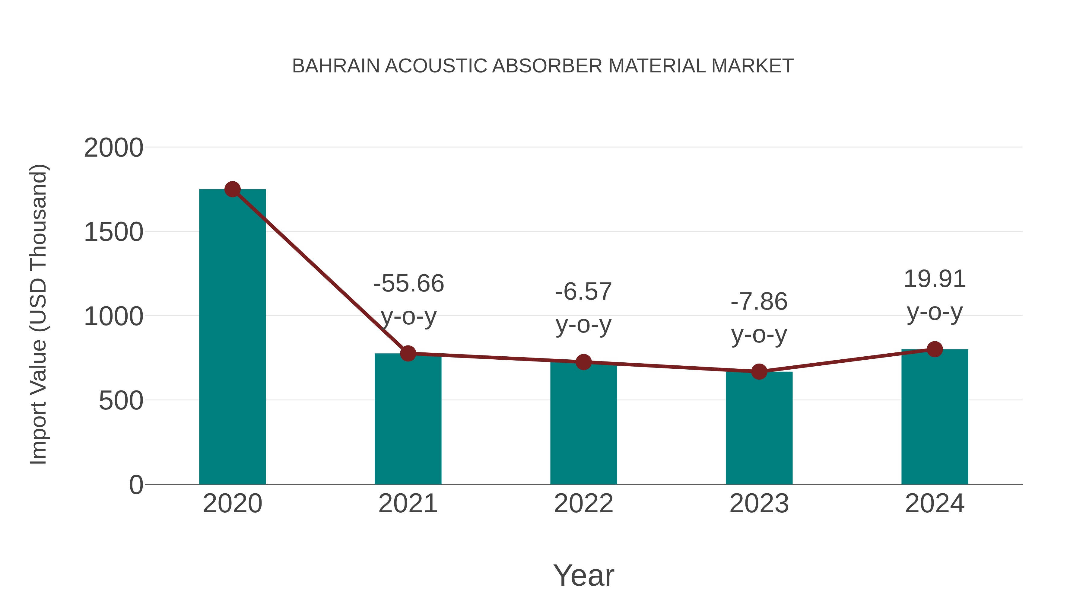  Bahrain Acoustic Absorber Material Market: Import Trend Analysis
