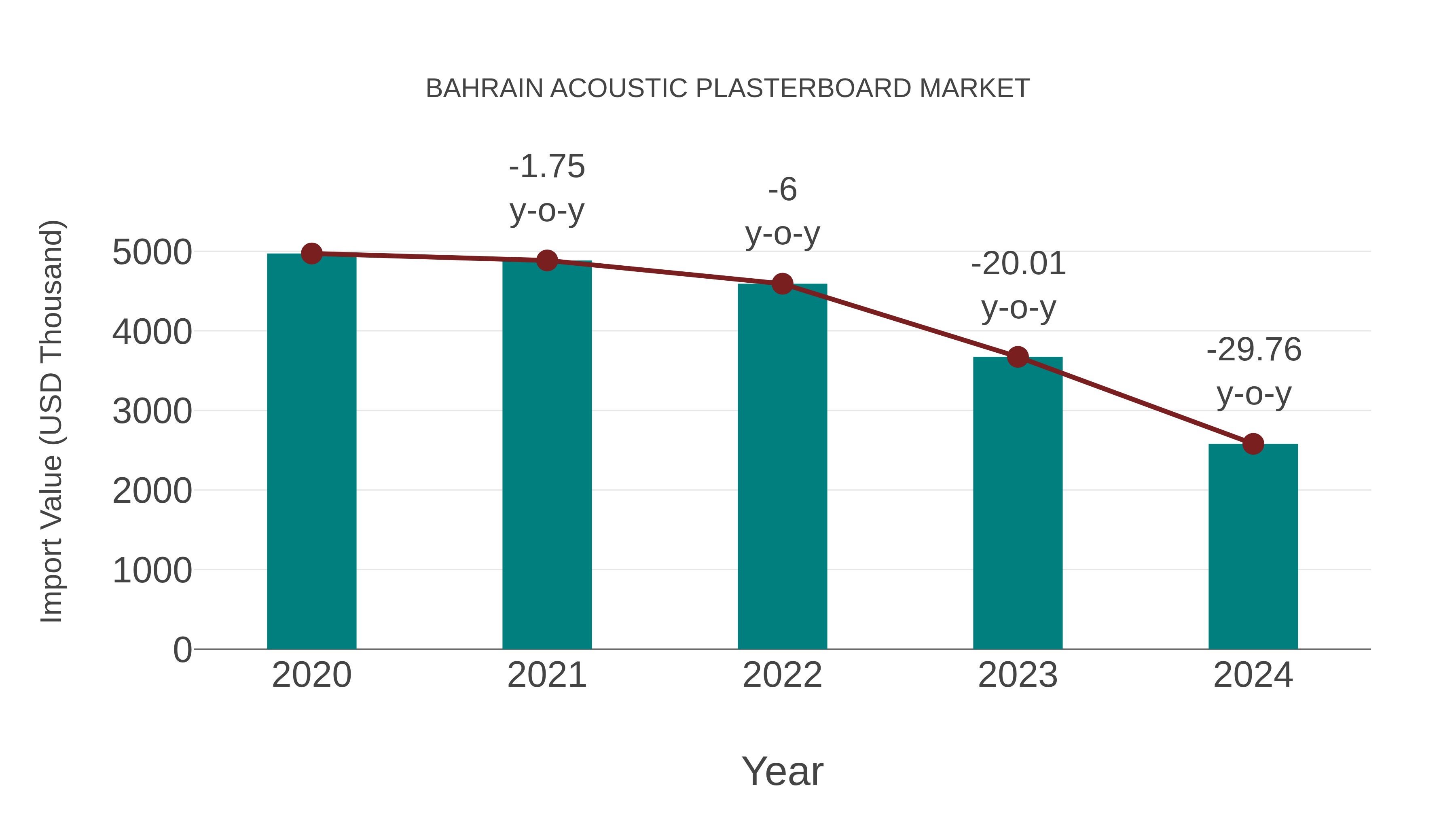  Bahrain Acoustic Plasterboard Market: Import Trend Analysis