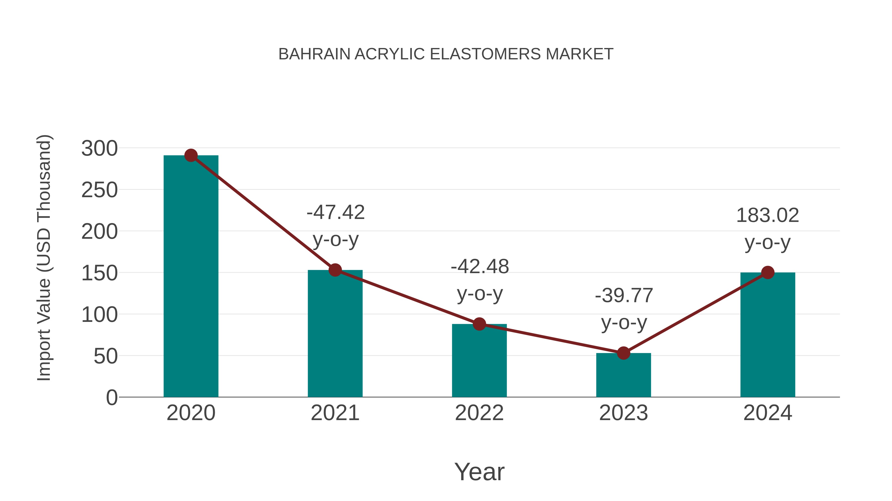  Bahrain Acrylic Elastomers Market: Import Trend Analysis
