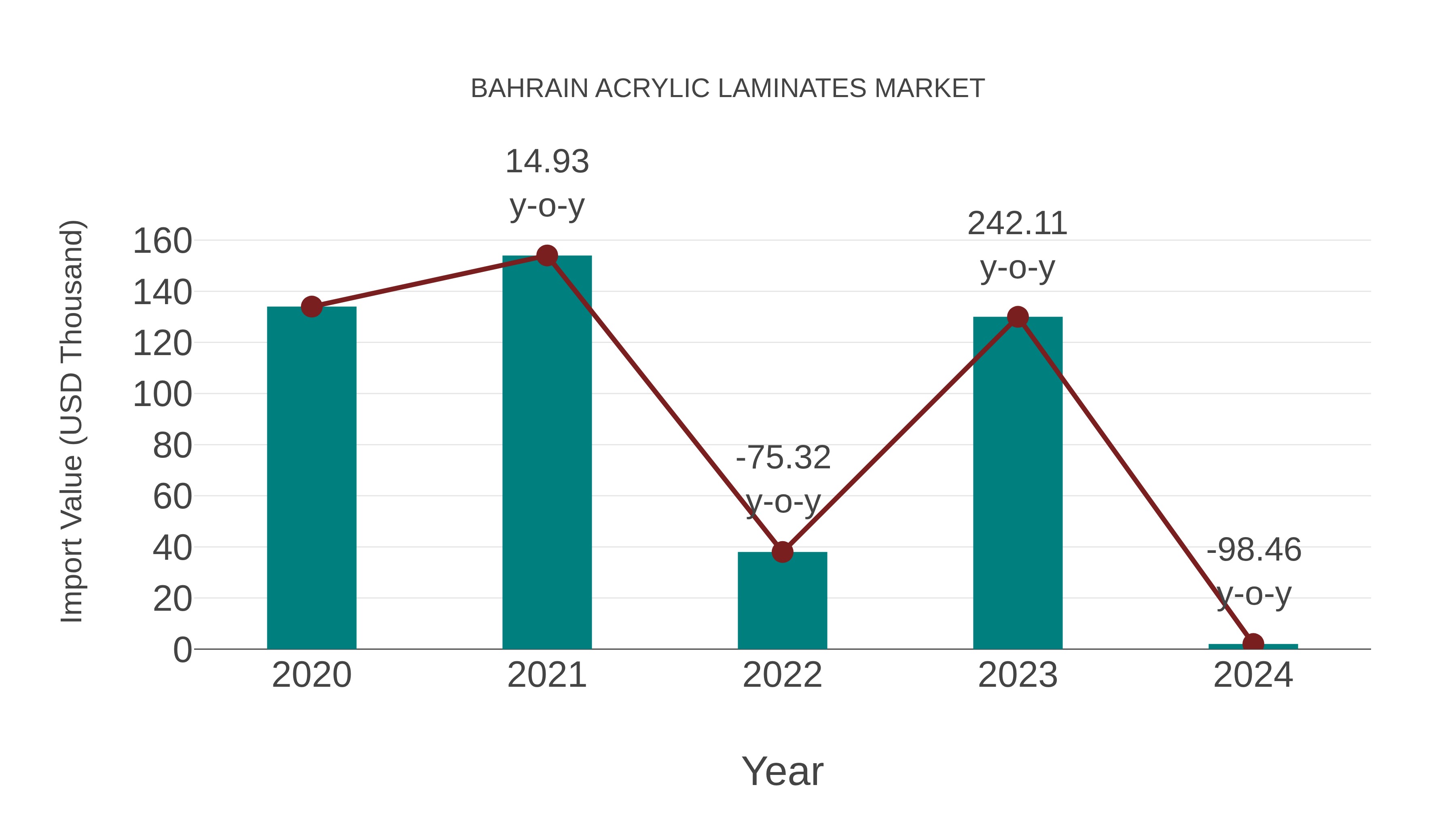 Bahrain Acrylic Laminates Market: Import Trend Analysis