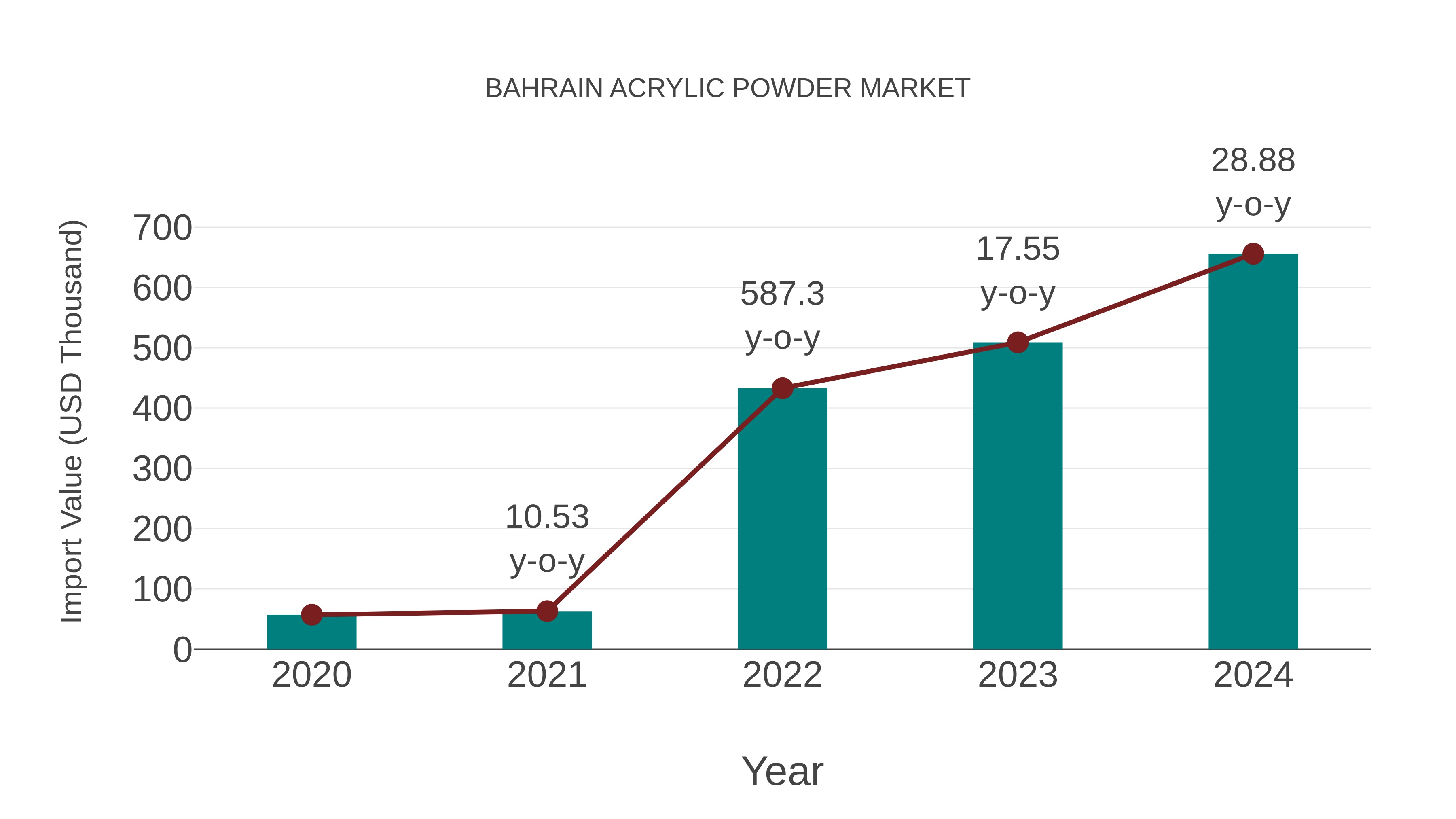 Bahrain Acrylic Powder Market: Import Trend Analysis