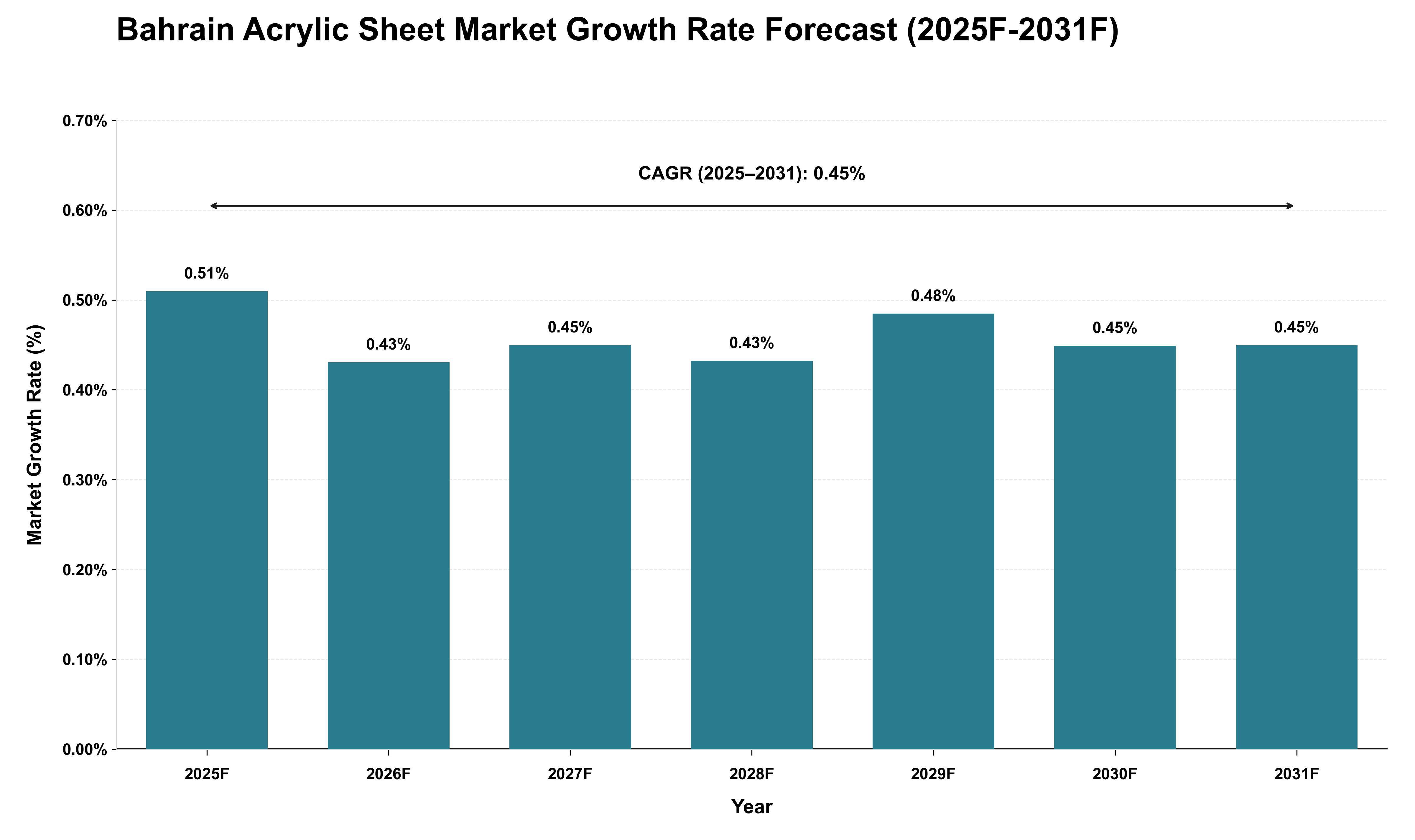 Bahrain Acrylic Sheet Market Growth Rate Analysis (2025 - 2031)