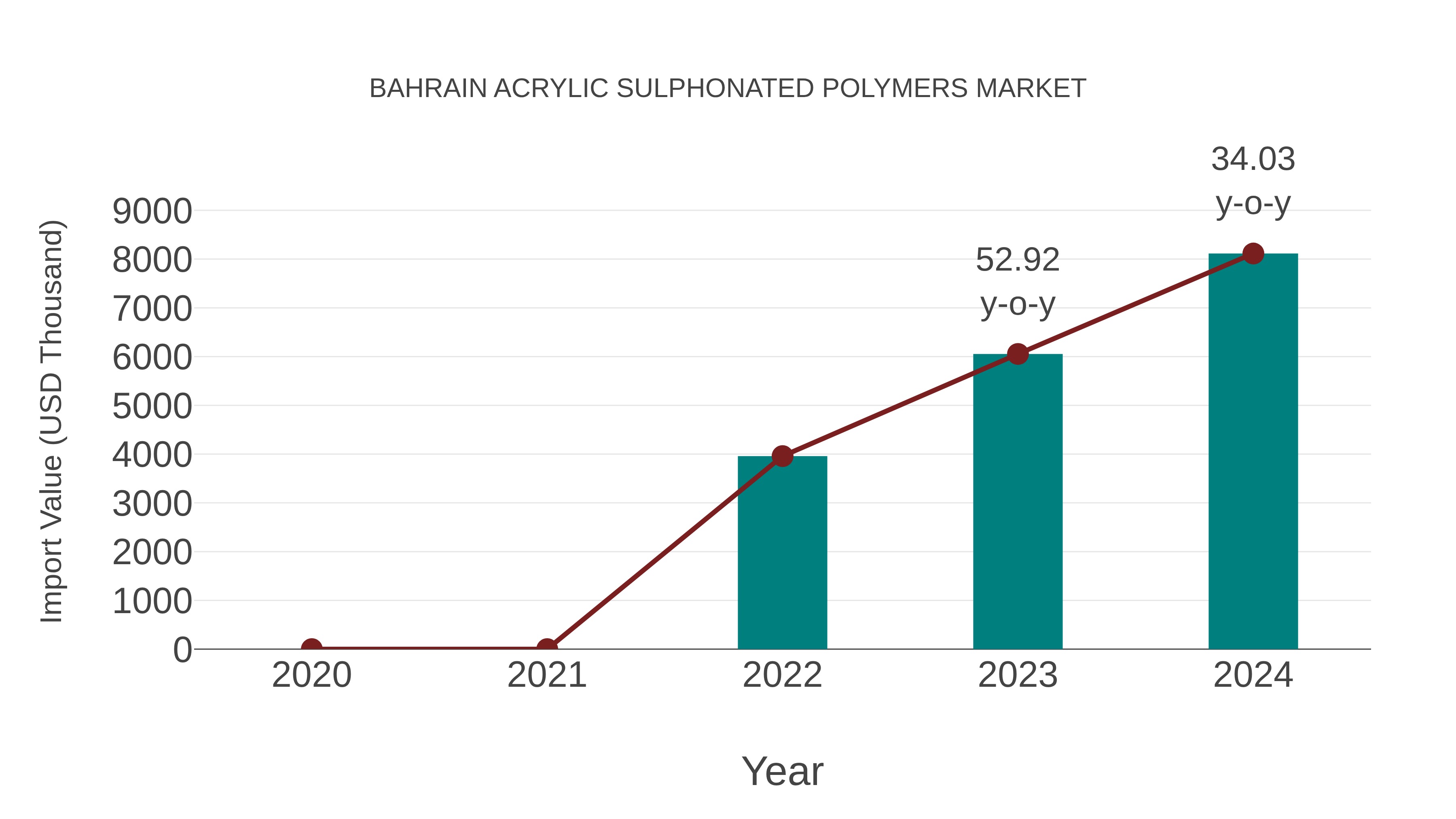  Bahrain Acrylic Sulphonated Polymers Market: Import Trend Analysis