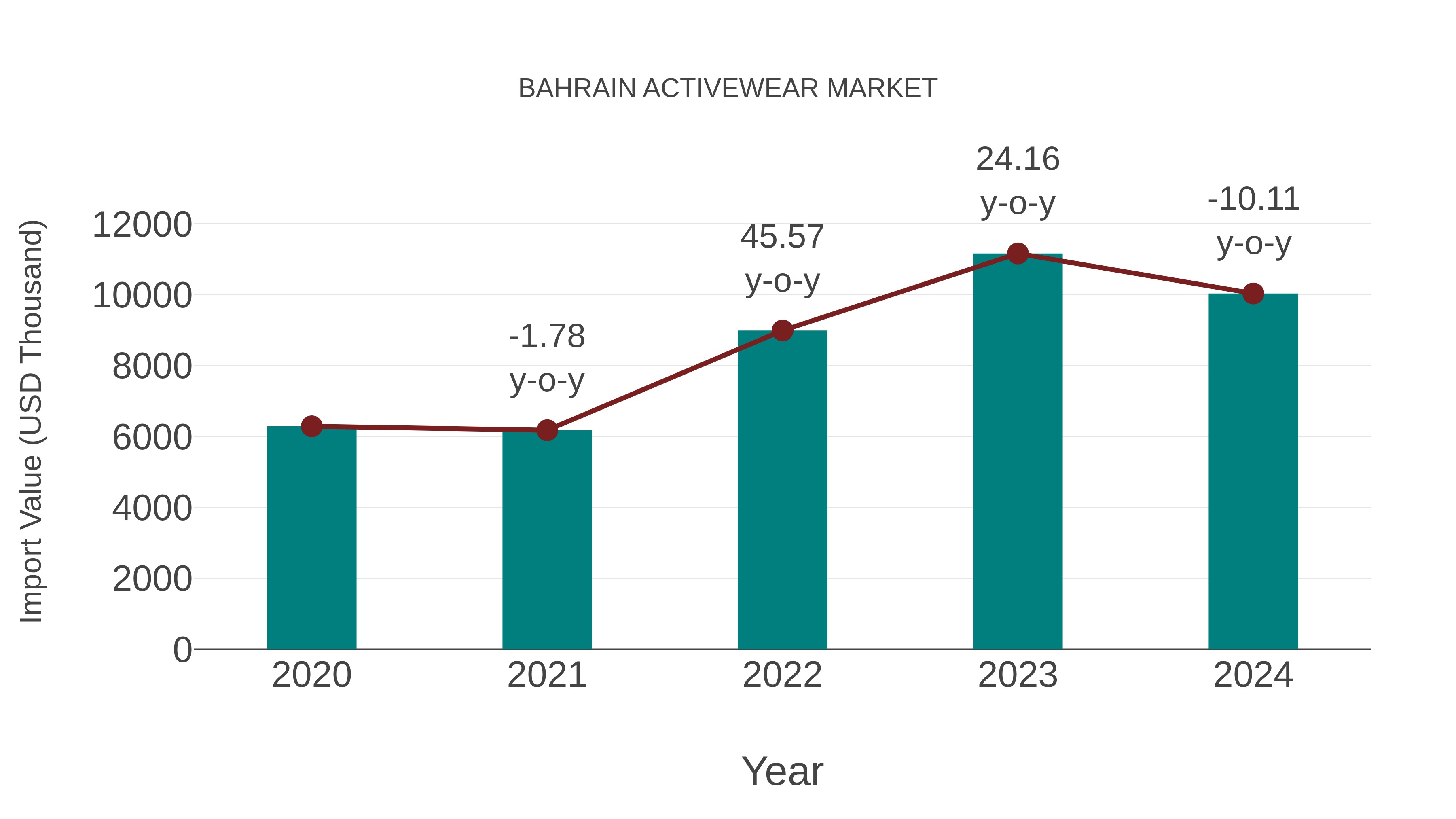 Bahrain Activewear Market: Import Trend Analysis