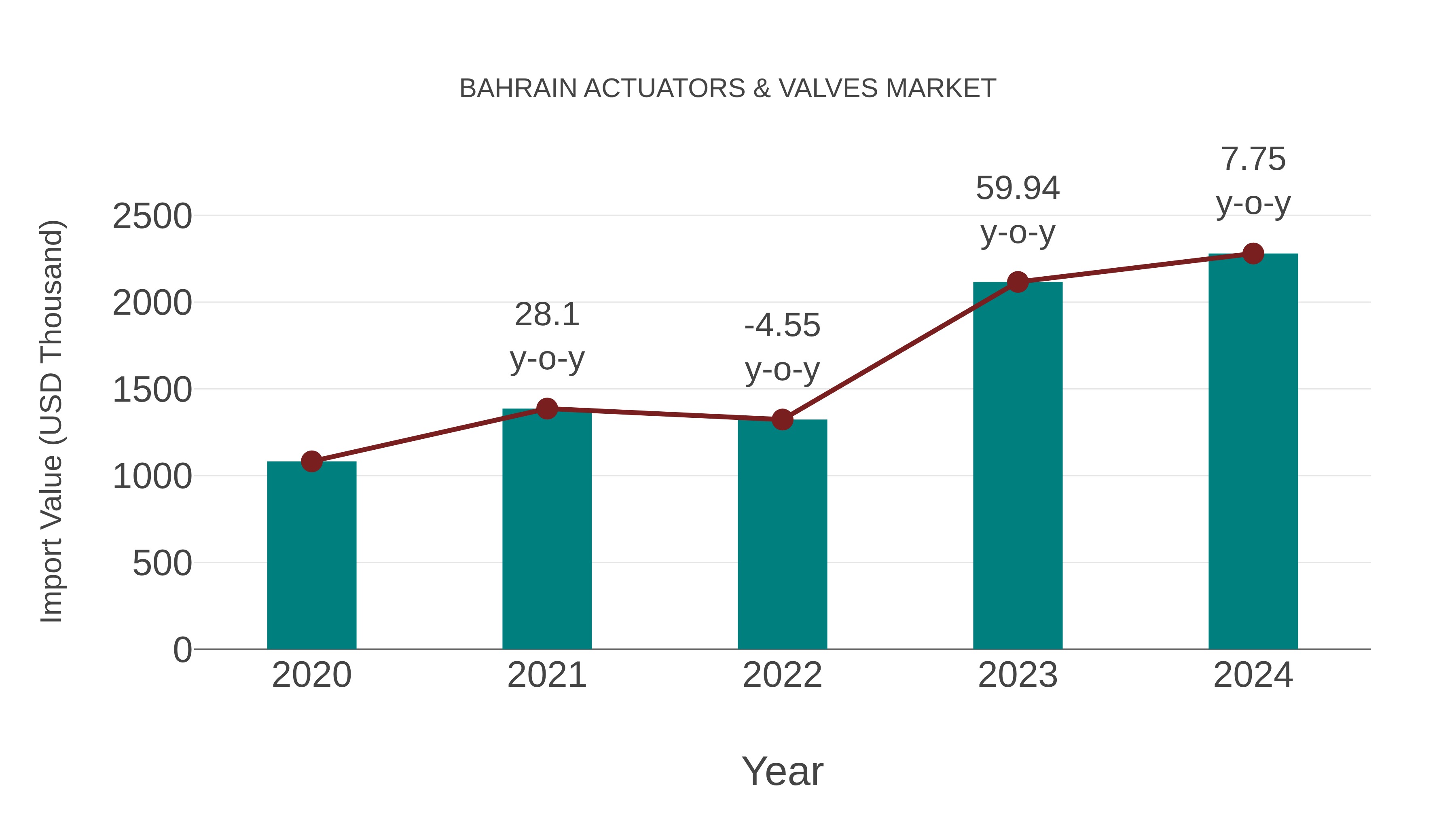  Bahrain Actuators & Valves Market: Import Trend Analysis