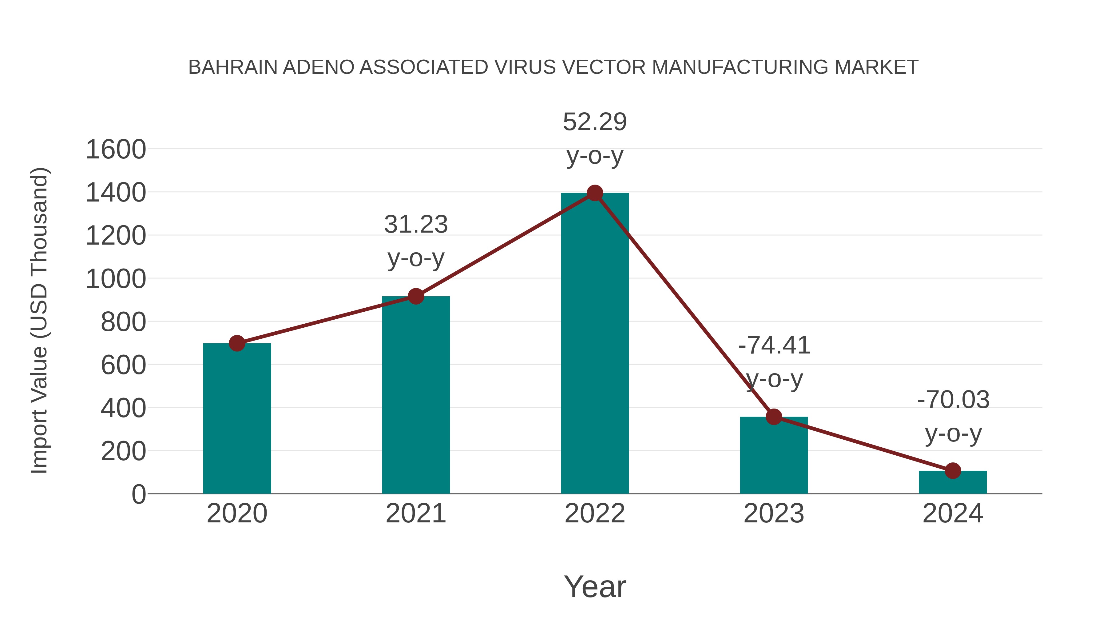  Bahrain Adeno Associated Virus Vector Manufacturing Market: Import Trend Analysis