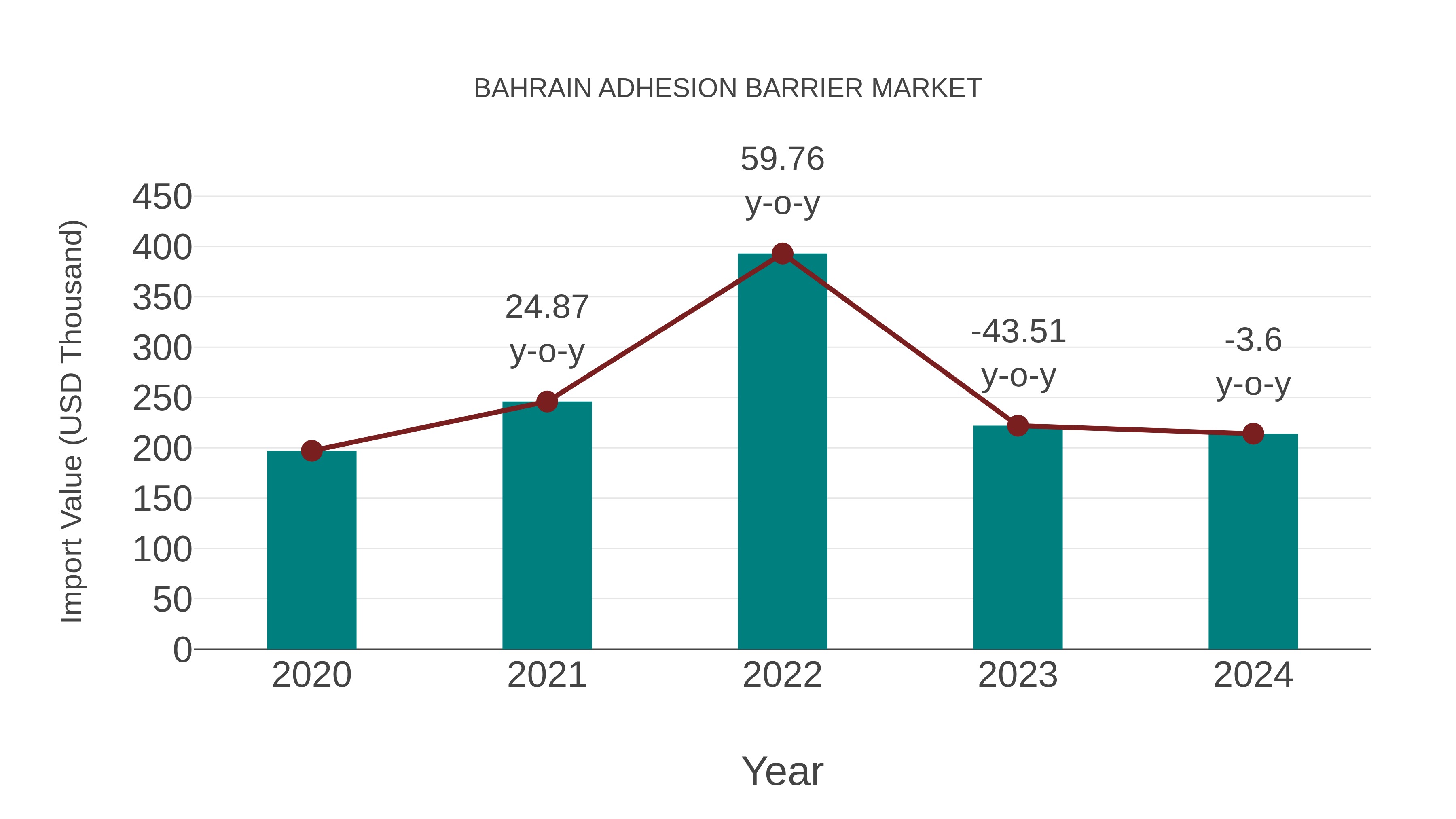 Bahrain Adhesion Barrier Market: Import Trend Analysis