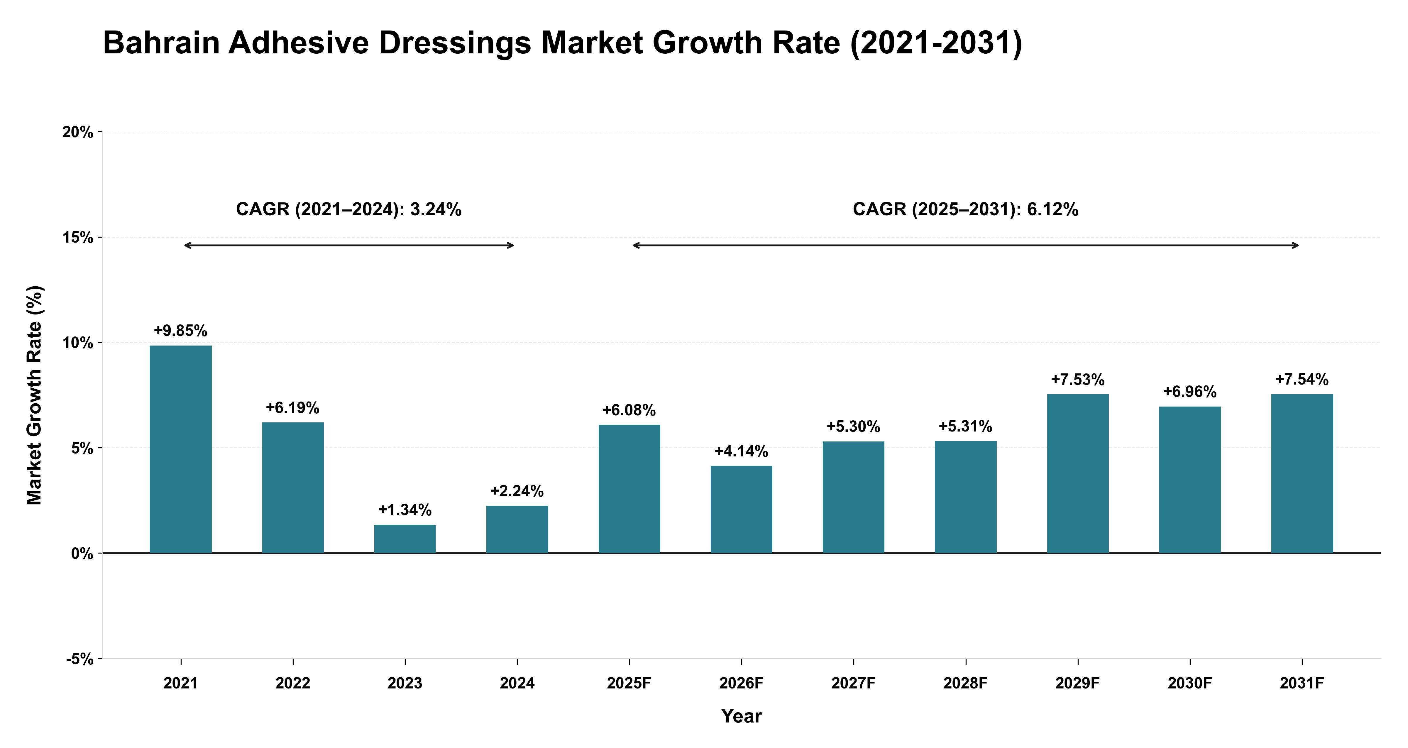Bahrain Adhesive Dressings Market Growth Rate Analysis (2021-2031)