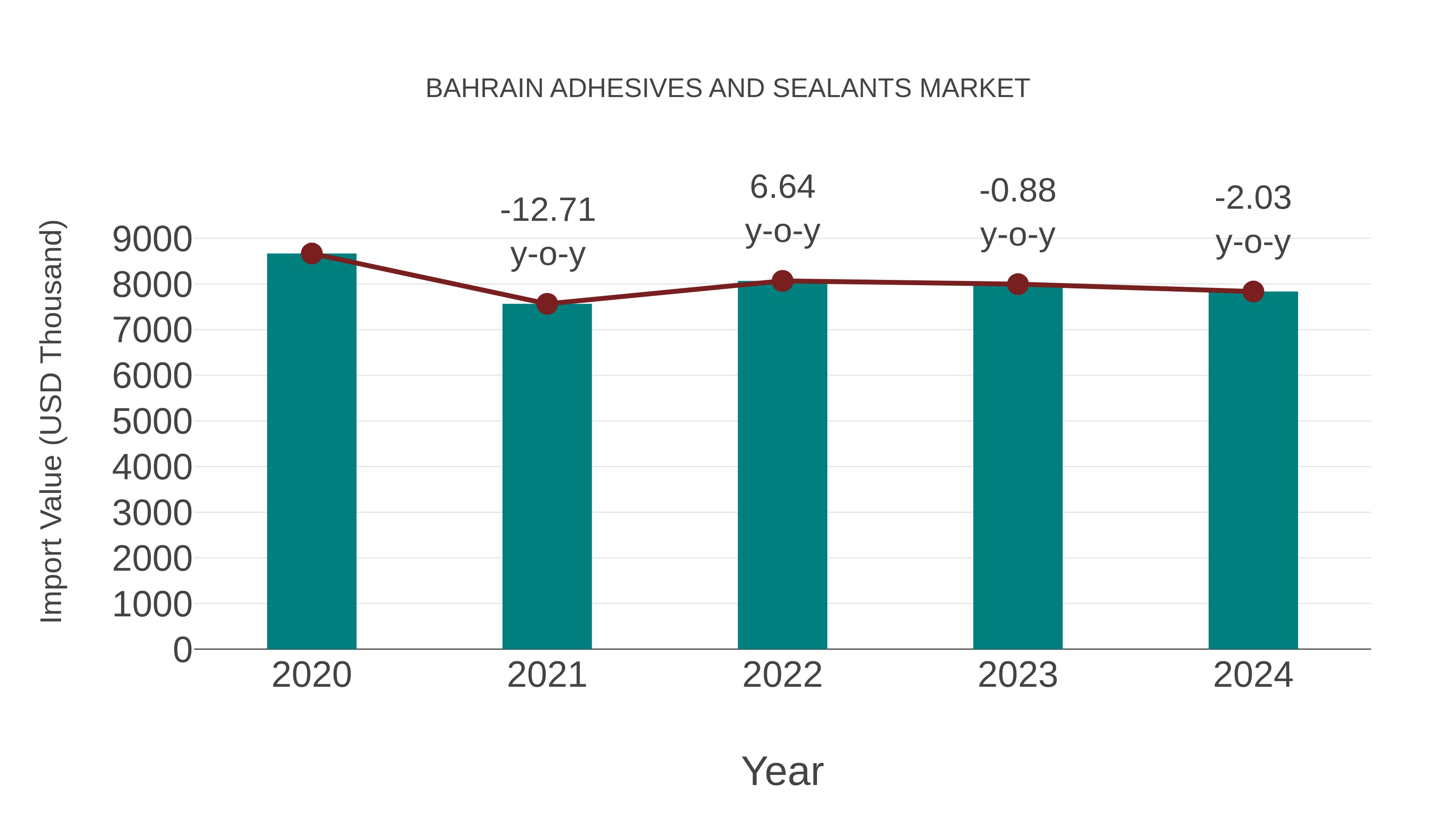 Bahrain Adhesives and Sealants Market: Import Trend Analysis