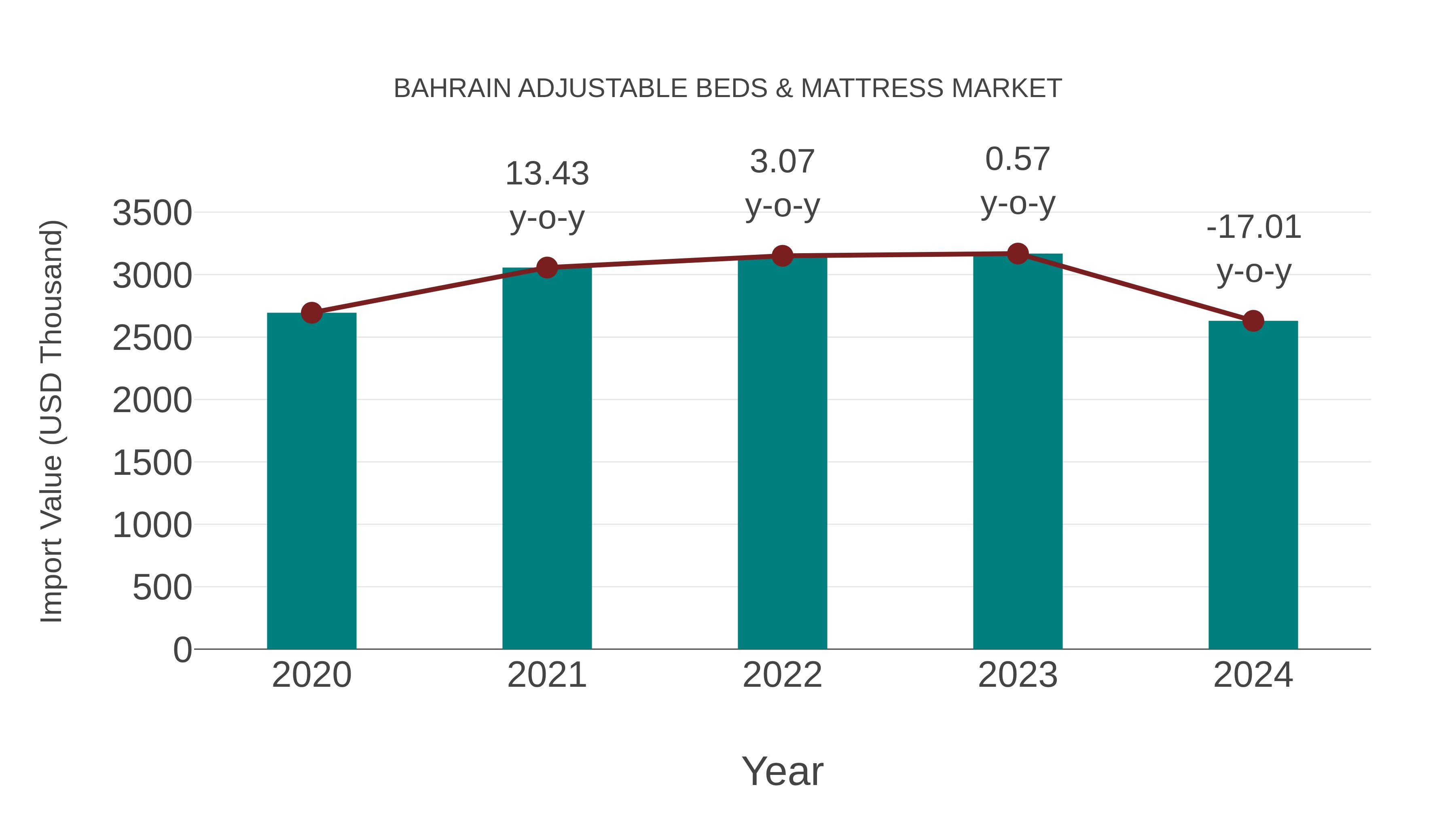 Bahrain Adjustable Beds & Mattress Market: Import Trend Analysis