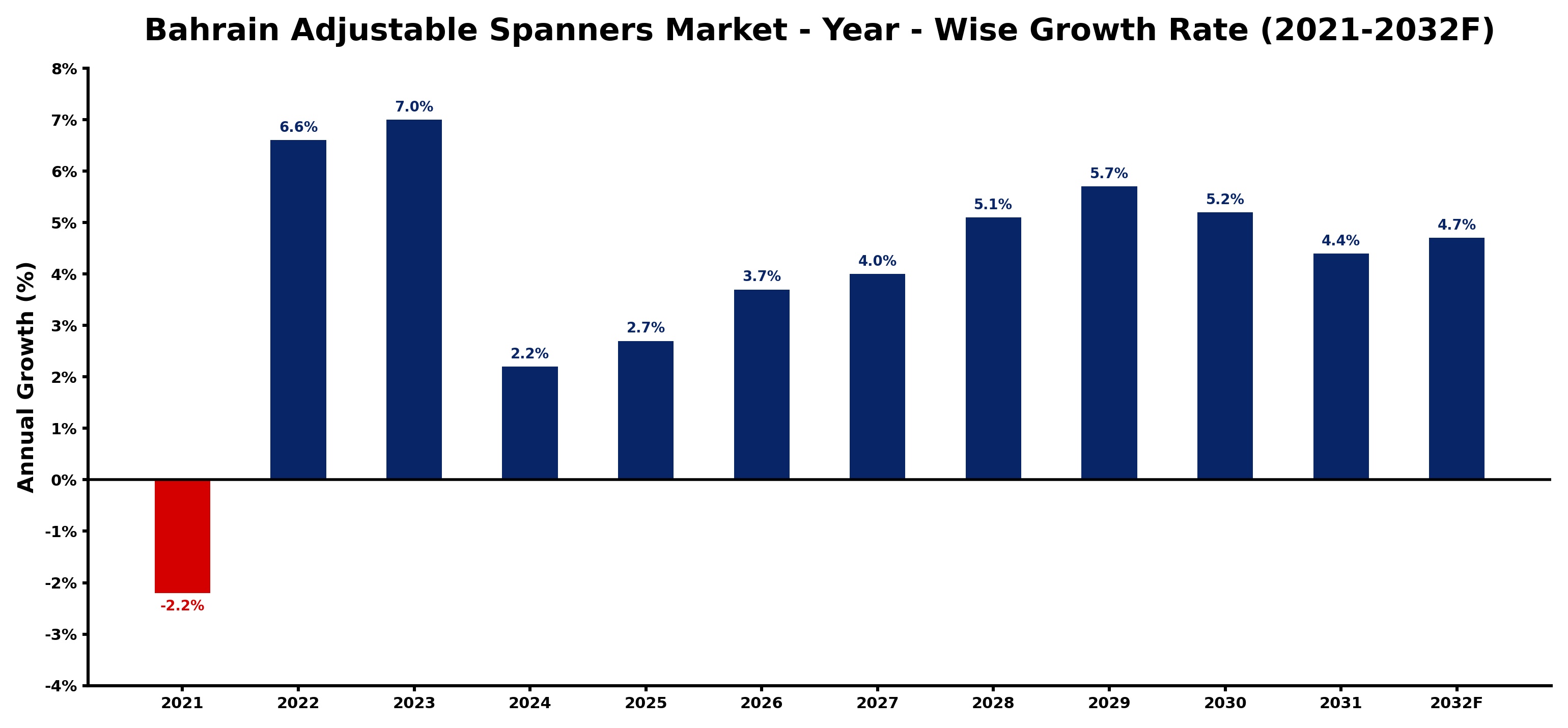 Bahrain Adjustable Spanners Market Year-wise Growth Rate and Key Drivers